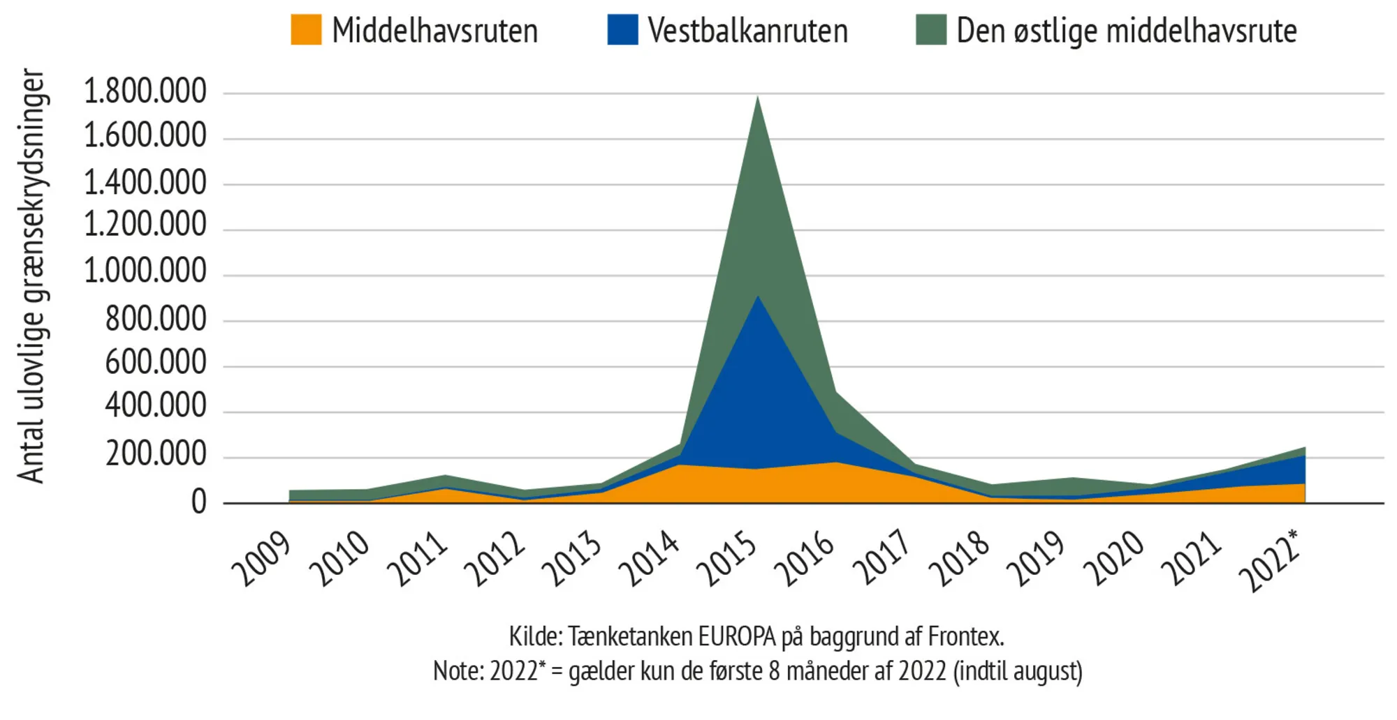 Figur 4.3 Samlet antal ”irregulære” grænsekrydsninger til EU, 2009-2022
