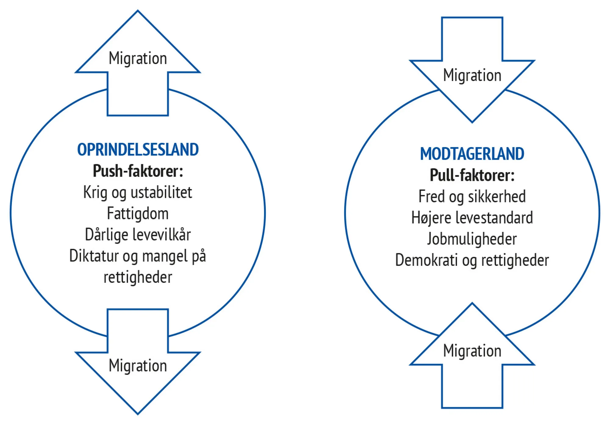 Figur 4.4 Hvordan kan migrationen til Europa forklares – push- og pullfaktorer 