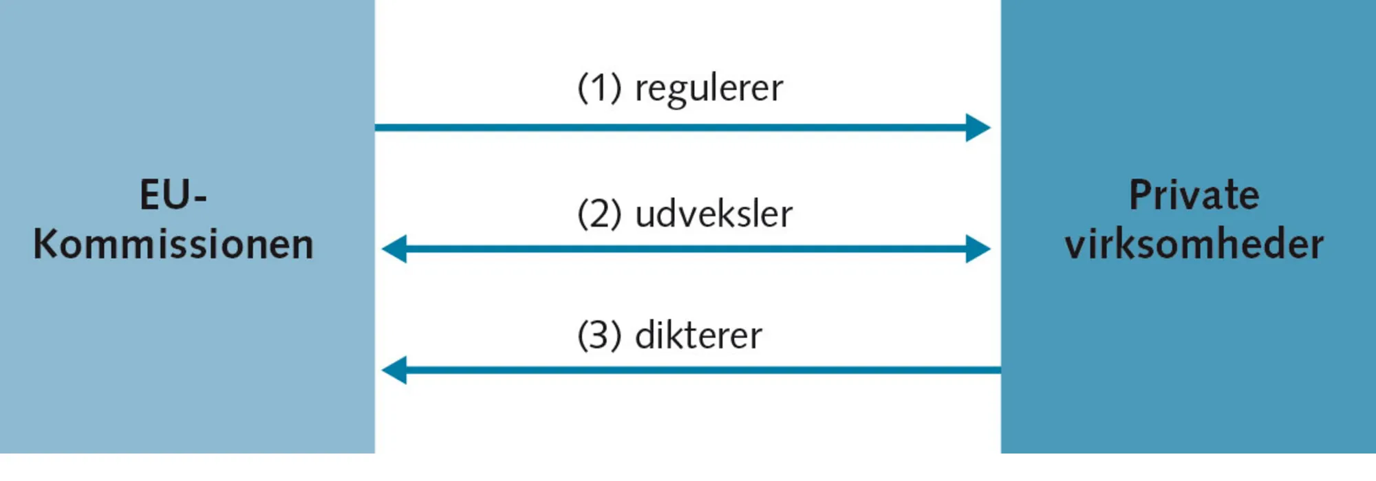 Figur 4.4: Tre opfattelser af forholdet mellem EU-Kommissionen og de private virksomheder