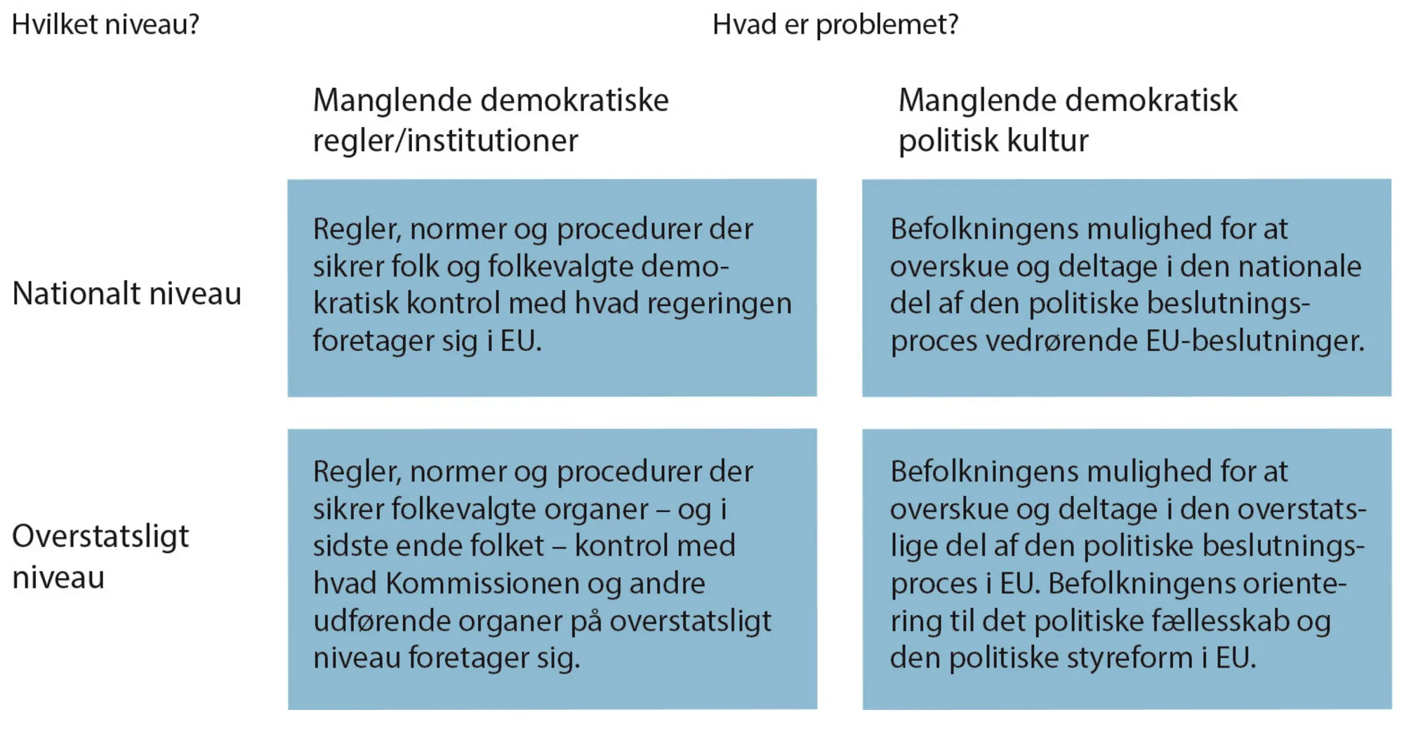 Figur 4.5: Fire dimensioner i EU's demokratiske underskud