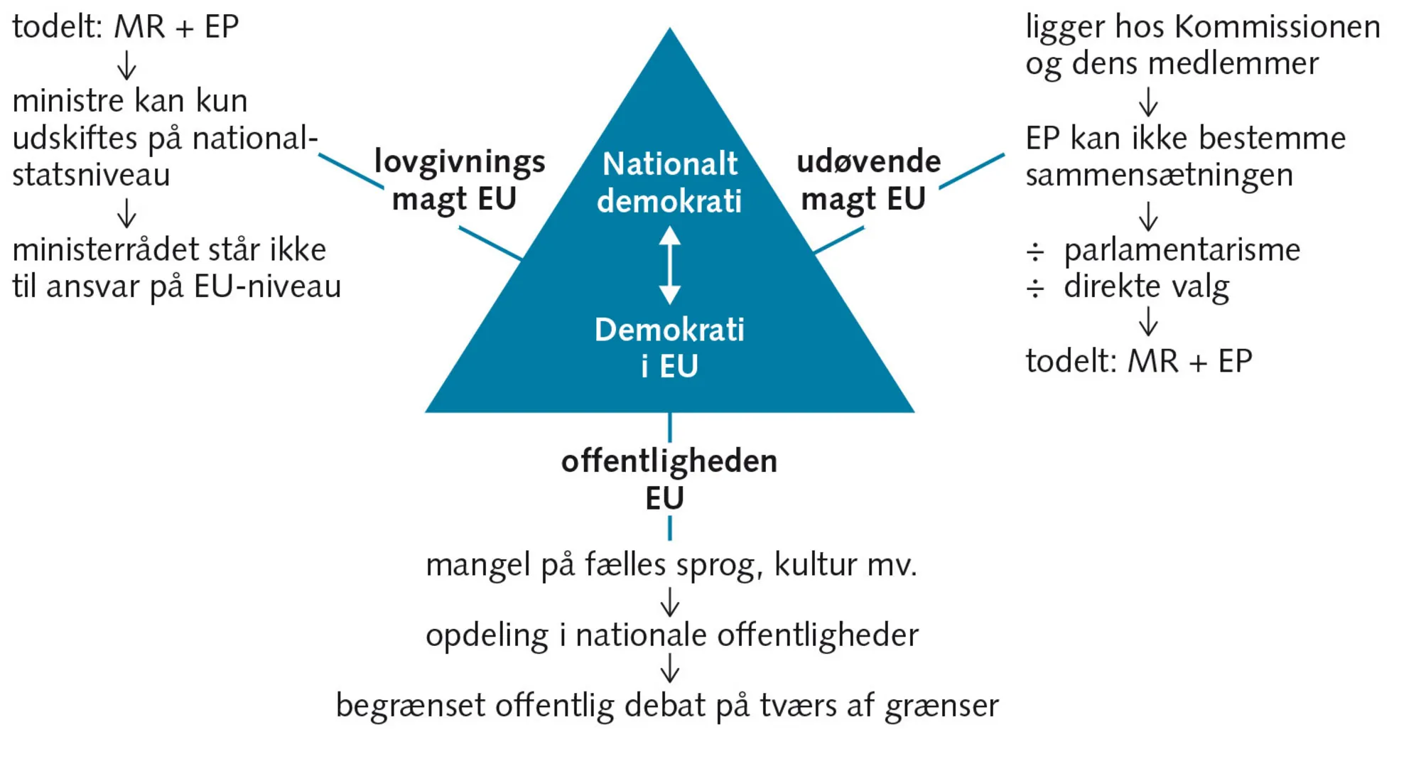 Figur 4.6: Hvorfor er demokratiproblemet større i EU end i nationalstater?