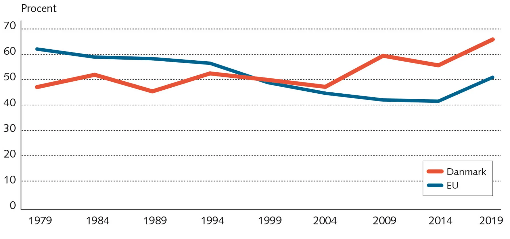 Figur 4.7: Valgdeltagelse ved valg til Europa-Parlamentet, 1979-2019