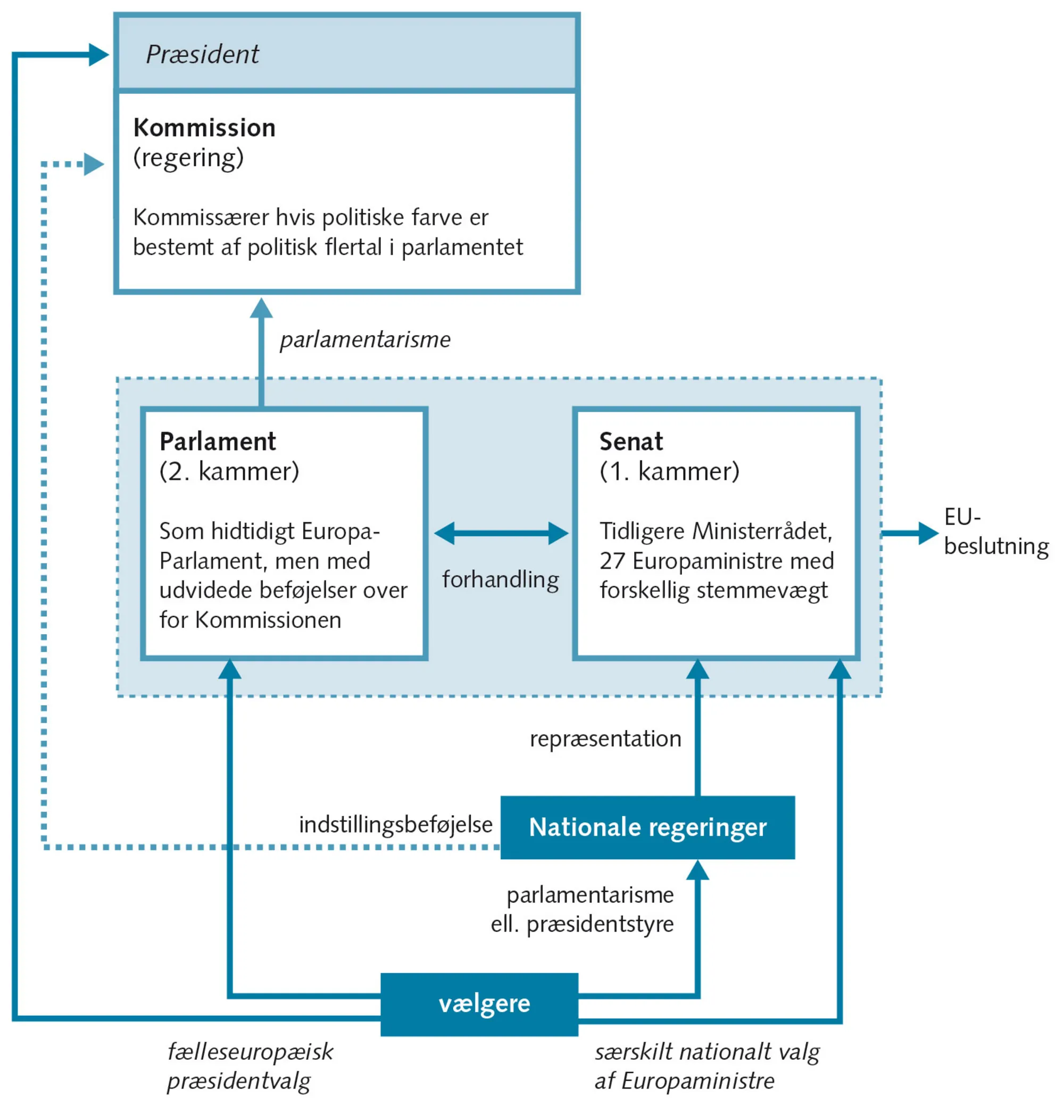 Figur 4.8: Føderal løsning på det demokratiske underskud