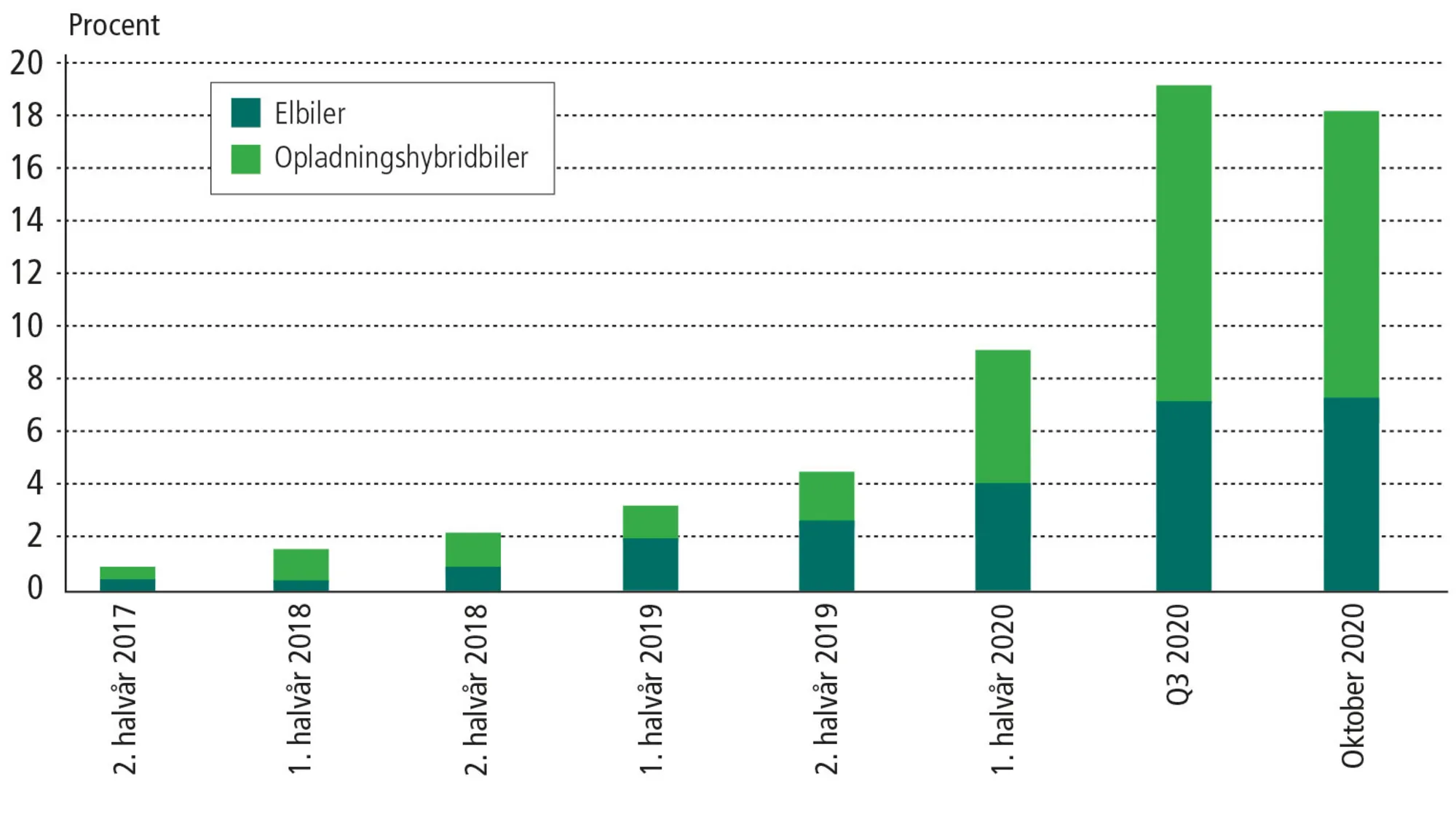 Figur 5.10: Andel af bilsalget i Danmark, der er elbiler eller opladningshybridbiler