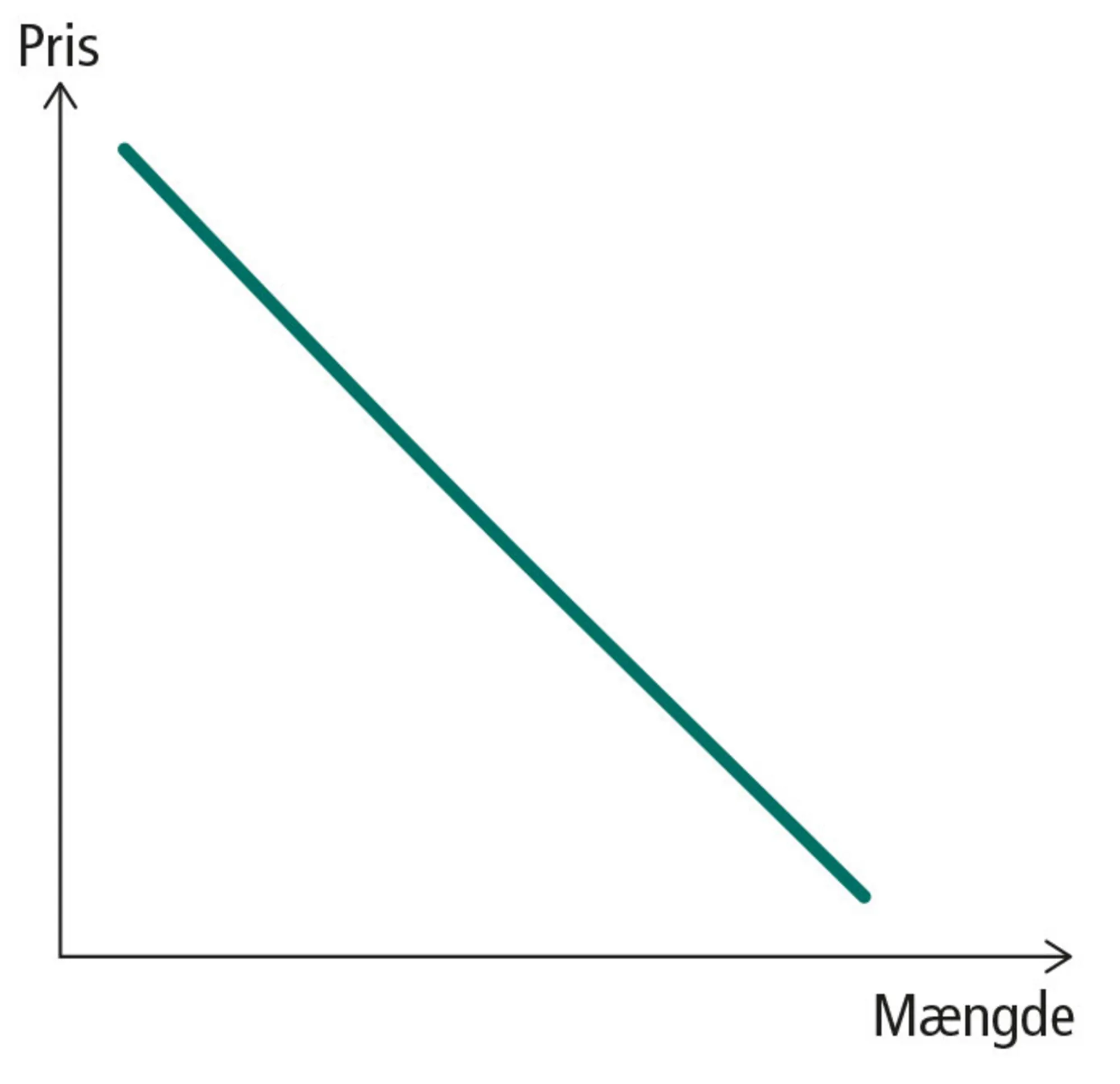 Figur 5.1: Efterspørgselskurven (E-kurven)