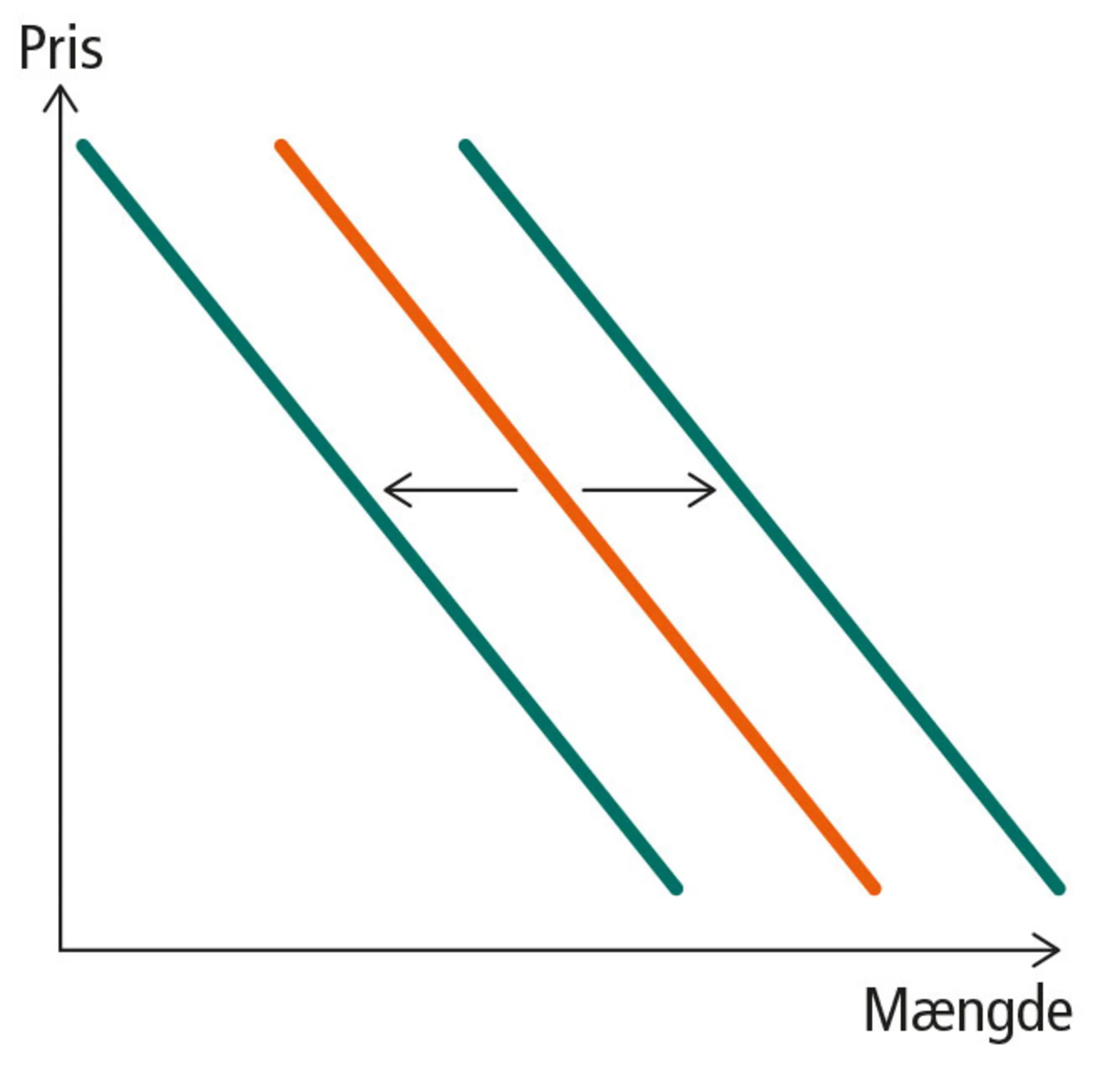 Figur 5.2: Forskydninger i efterspørgselskurven pga. folks indkomstændringer mv.