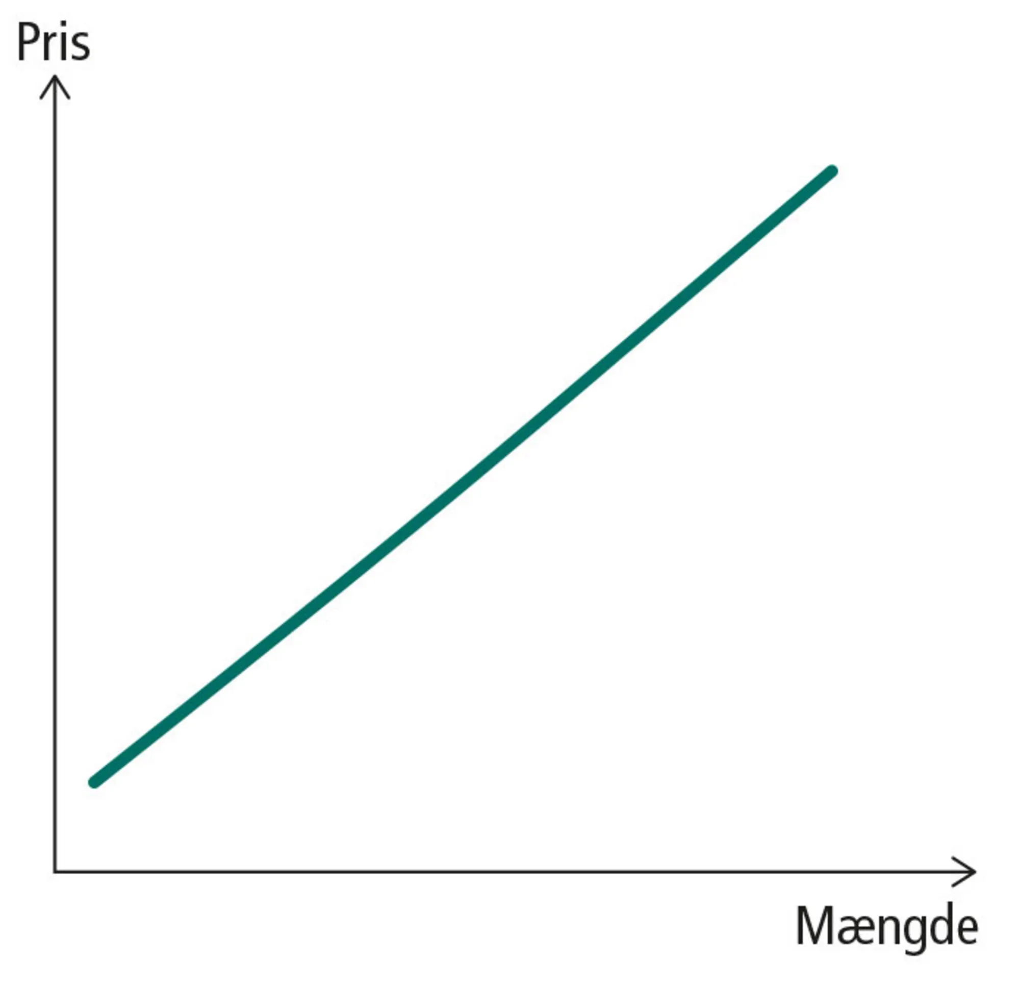 Figur 5.3: Udbudskurven (U-kurven)