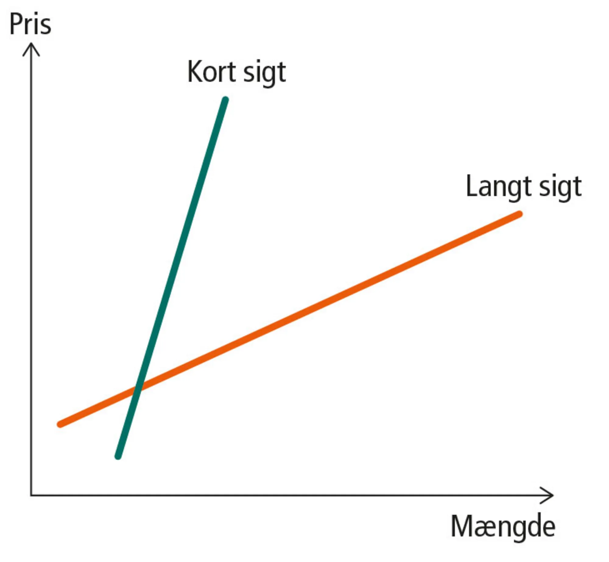Figur 5.4: Udbudskurver på kort og lang sigt