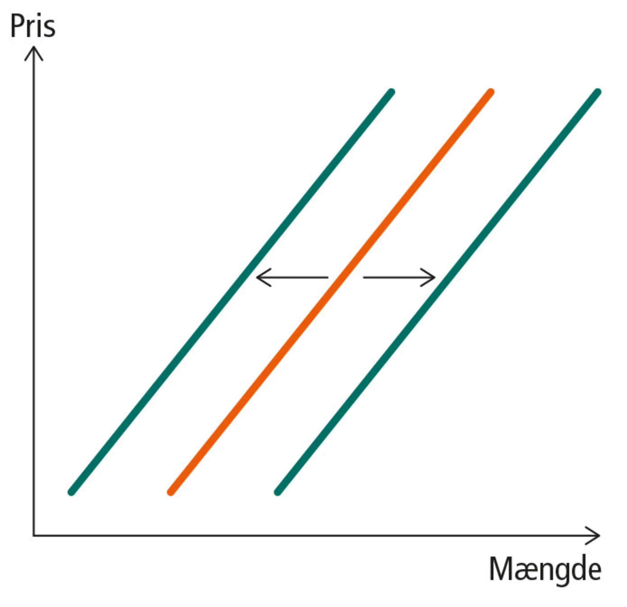 Figur 5.5: Forskydninger i udbudskurven