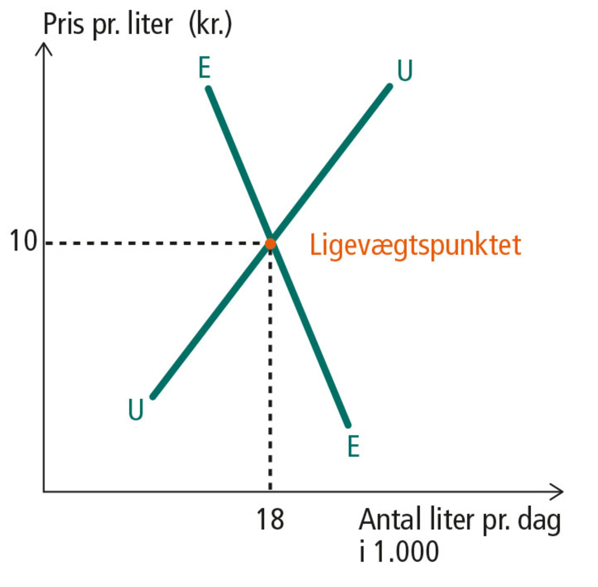 Figur 5.6: Prisdannelsen på benzin