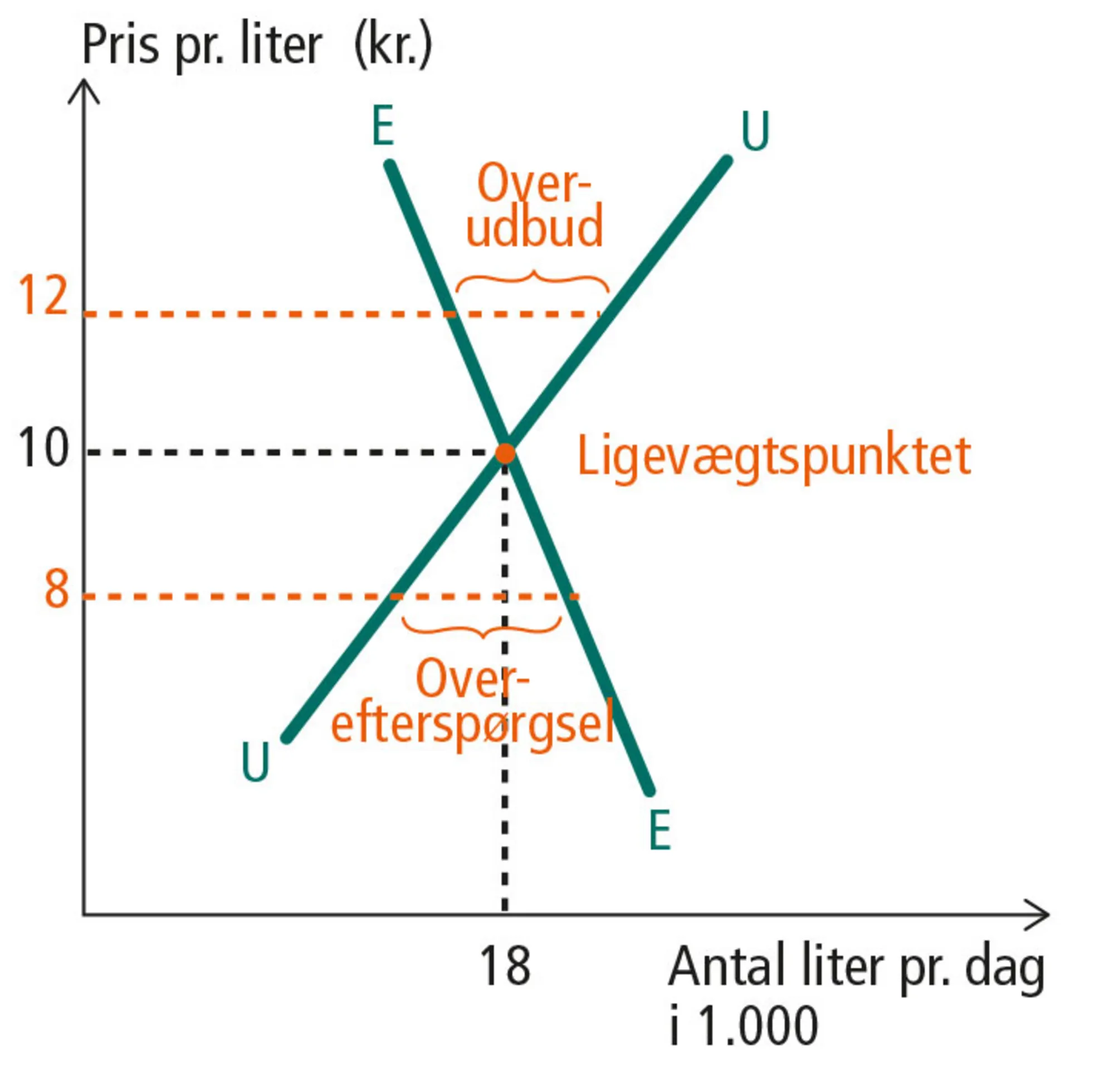 Figur 5.7: Tilpasning mod ligevægtsprisen på benzinmarkedet