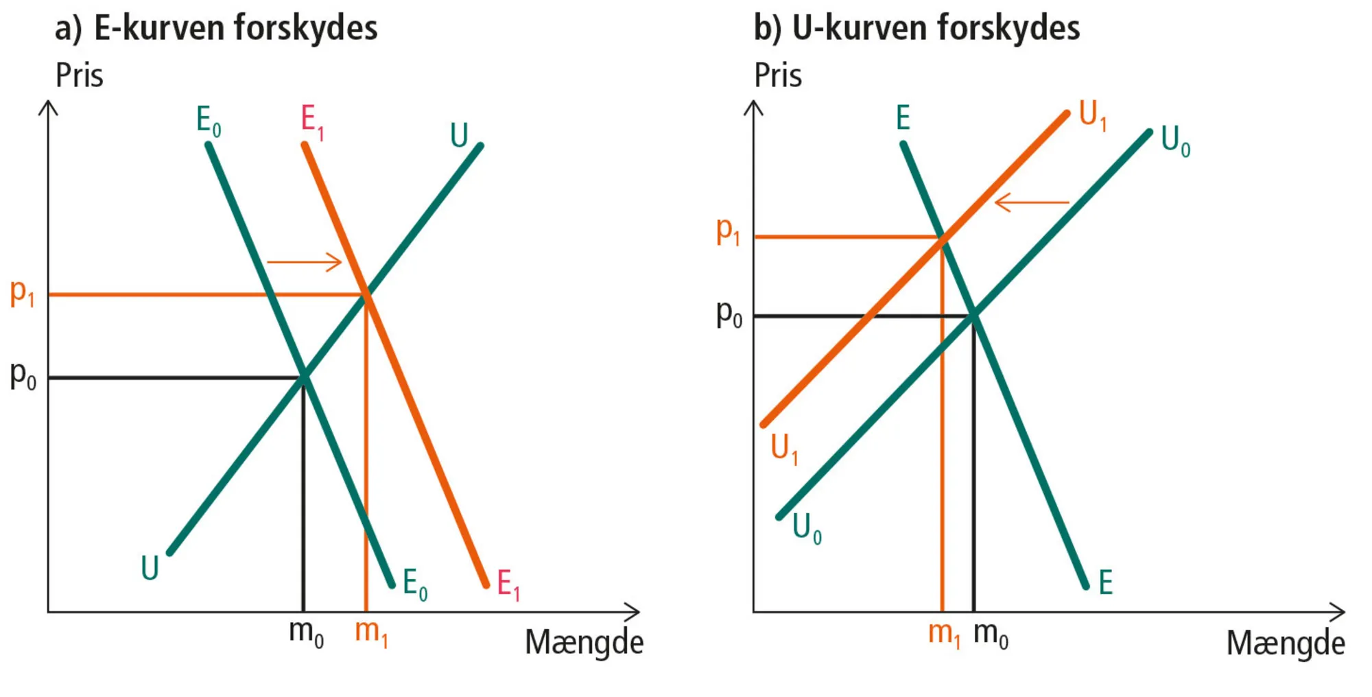 Figur 5.8: Forskydninger af ligevægtsprisen