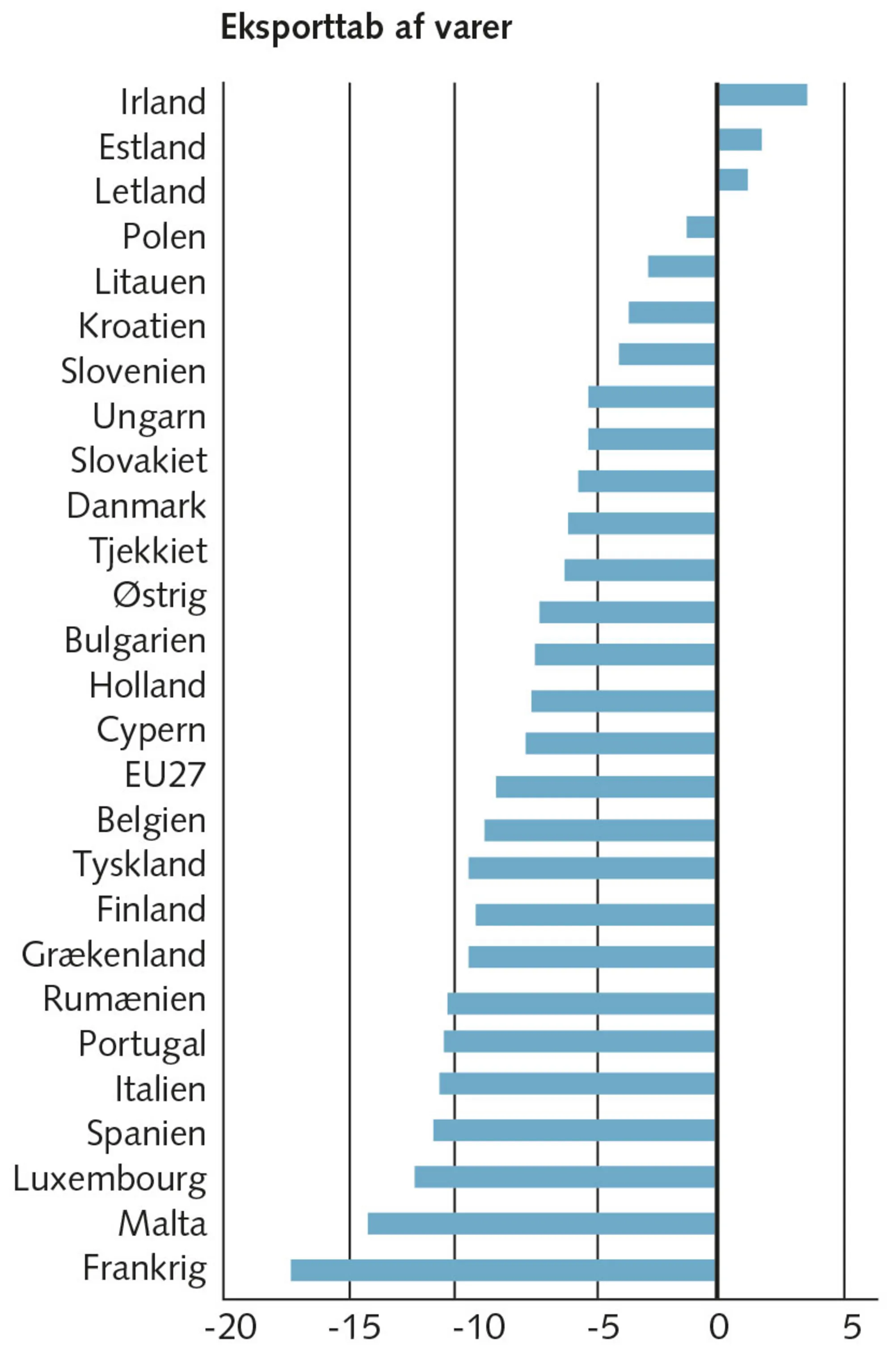 Figur 5.10: Eksporttab i EU af varer og tjenesteydelser under coronakrisen