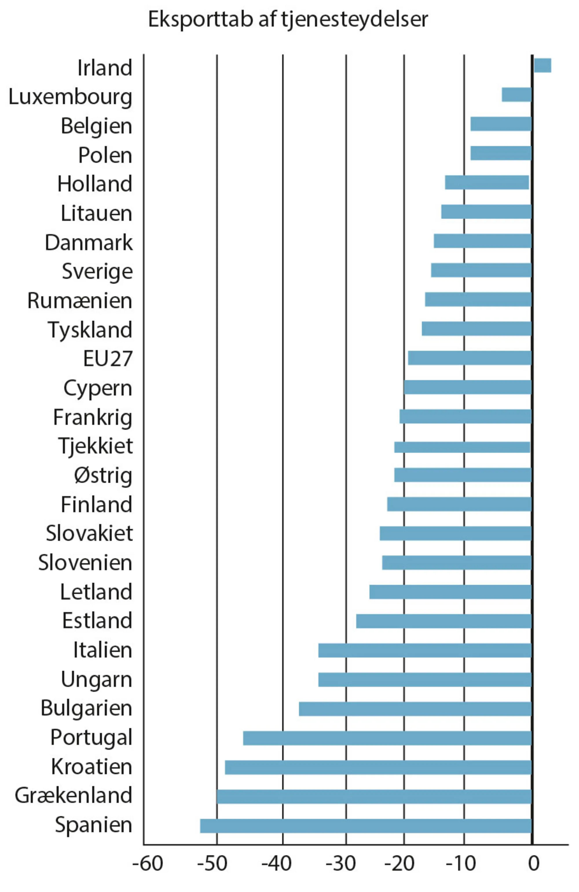 Figur 5.10: Eksporttab i EU af varer og tjenesteydelser under coronakrisen