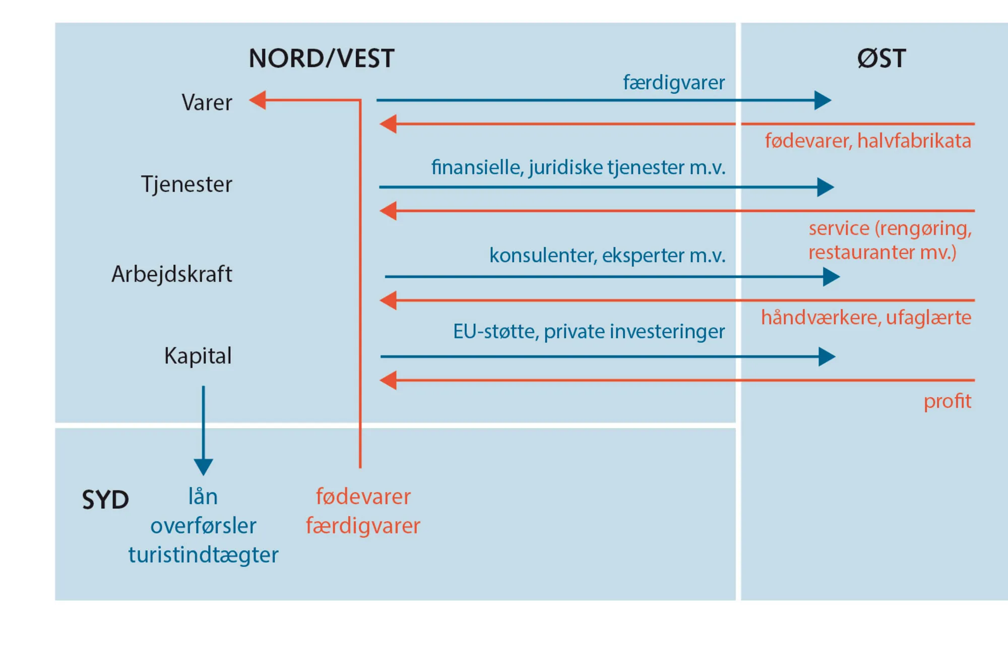 Figur 5.11: Økonomiske forbindelser nord/syd og øst/vest inden for EU