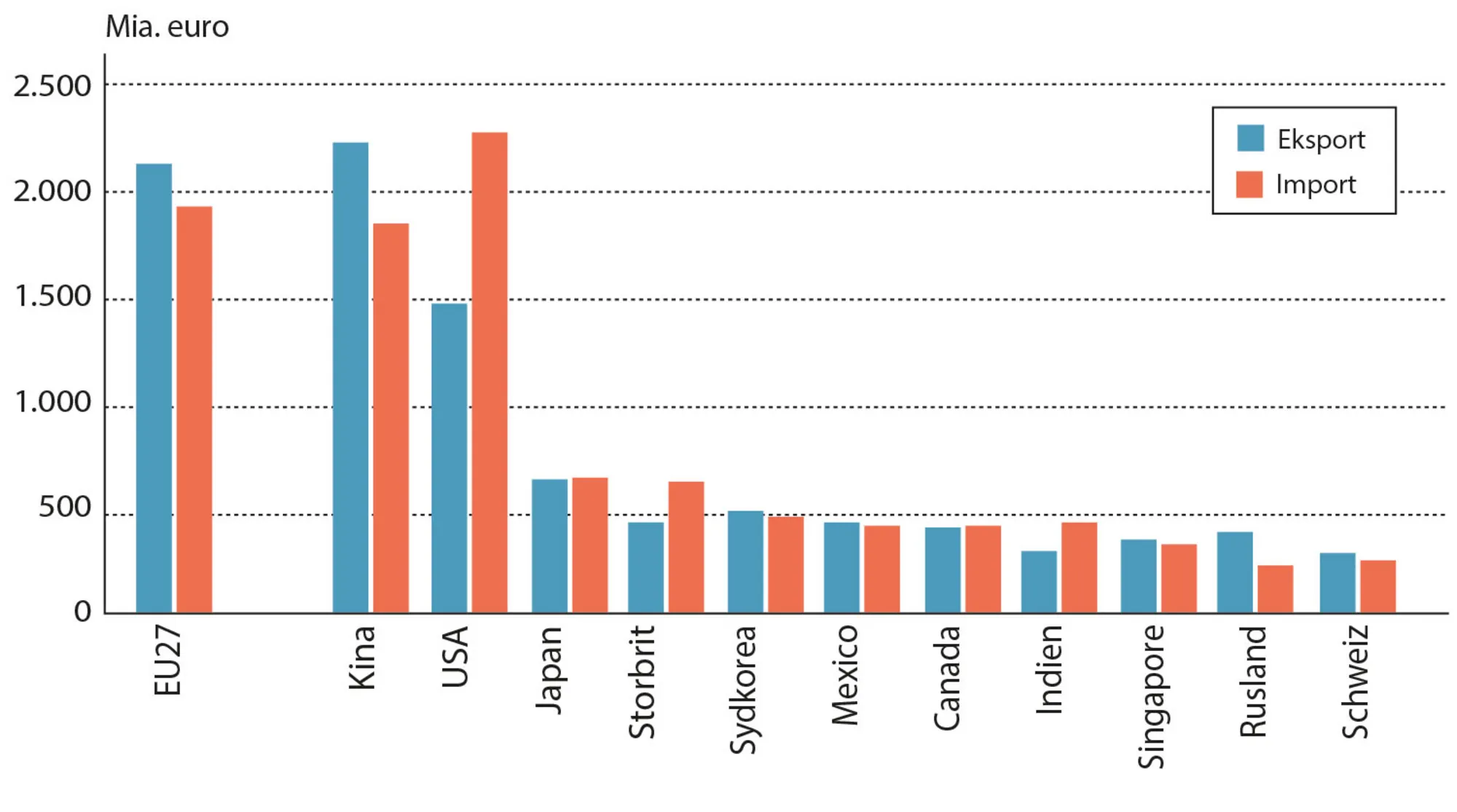 Figur 5.12: EU's position i verdenshandelen