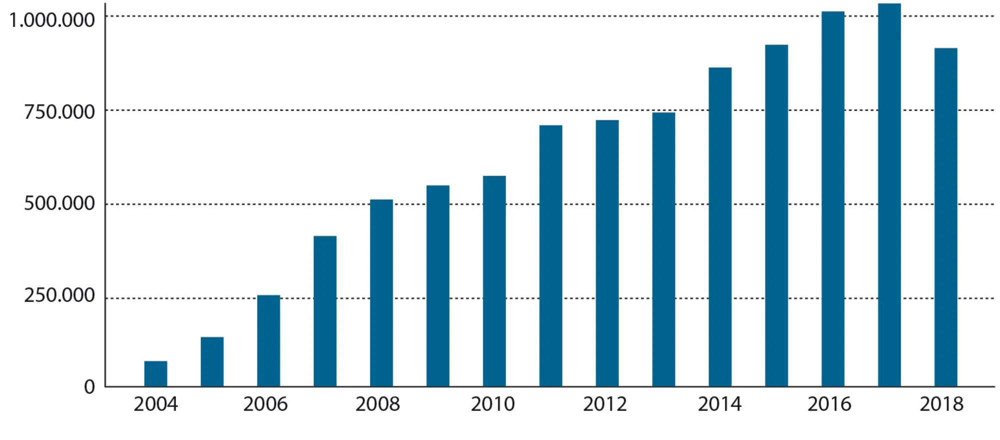 Figur 5.1: Antal polakker i Storbritannien, 2004-2018