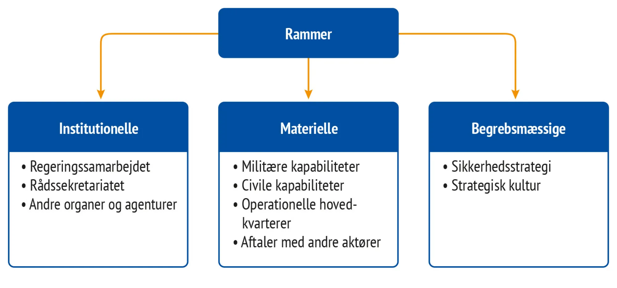 Figur 5.1 Den strukturelle ramme for den fælles sikkerheds- og forsvarspolitik
