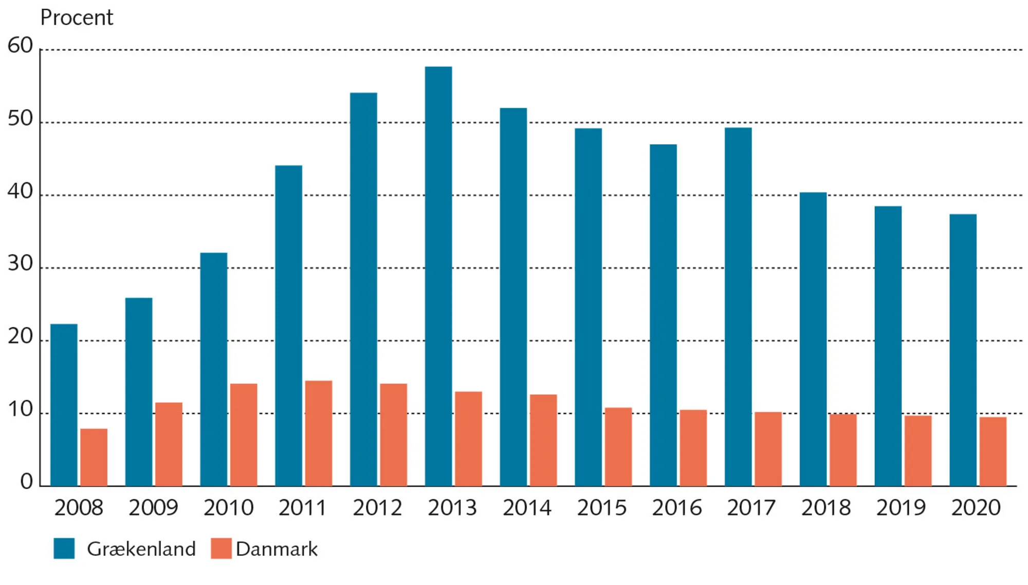 Figur 5.4: Ungdomsarbejdsløshed i Grækenland og Danmark, 2008-2020