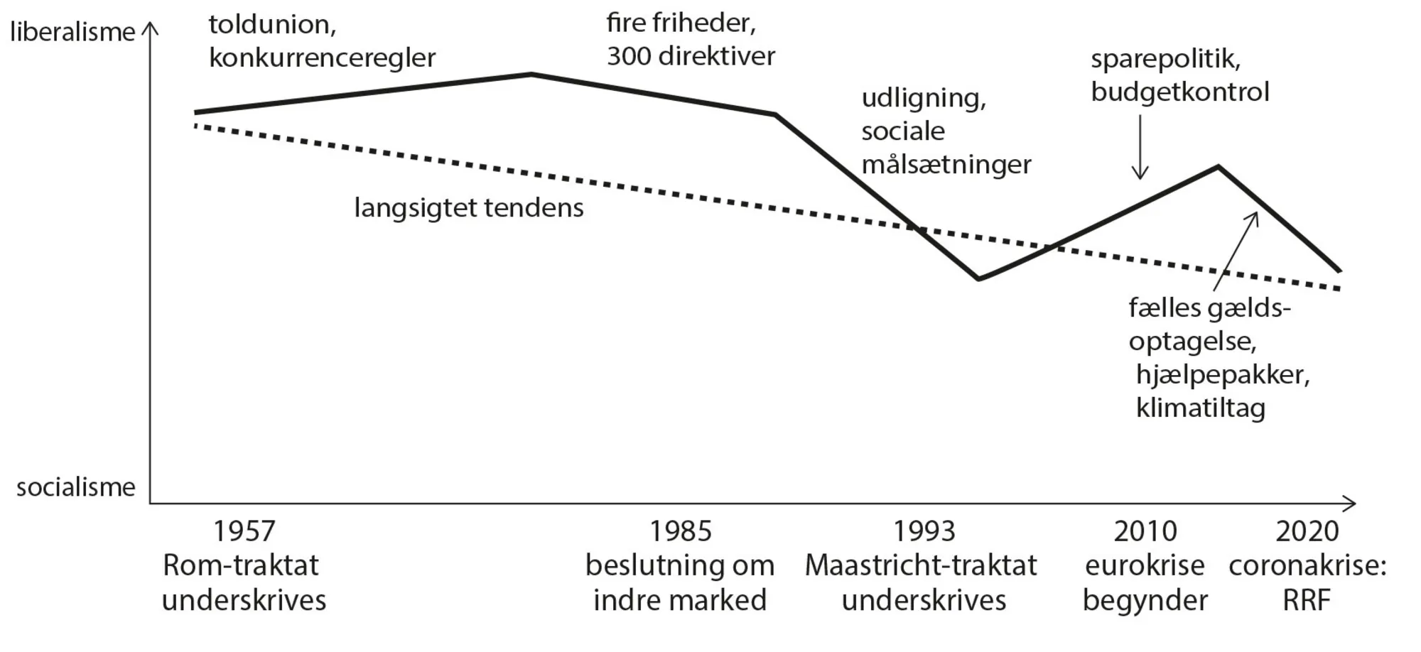Figur 5.5: Ændringer i EU's økonomiske målsætninger i ideologisk perspektiv