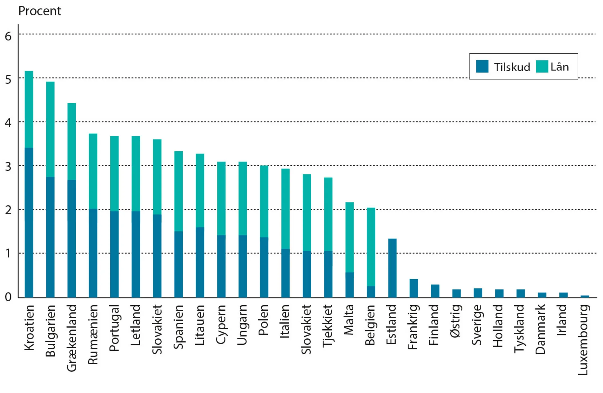 Figur 5.6: Årlige tildelinger fra genopretningsfonden (RRF) i pct. af BNP