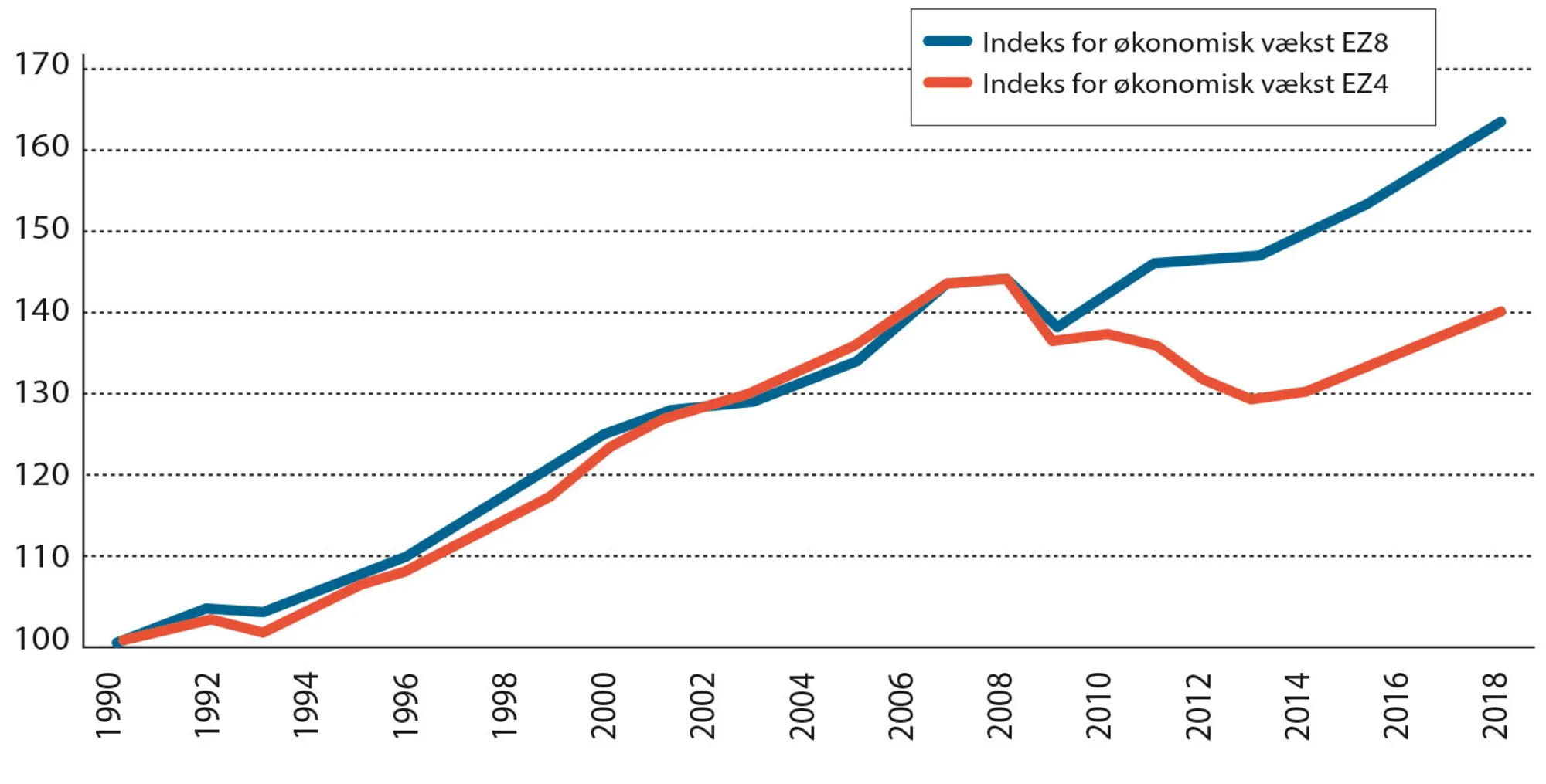Figur 5.7: Vækstrater i to grupper af eurozone-lande, 1990-2018