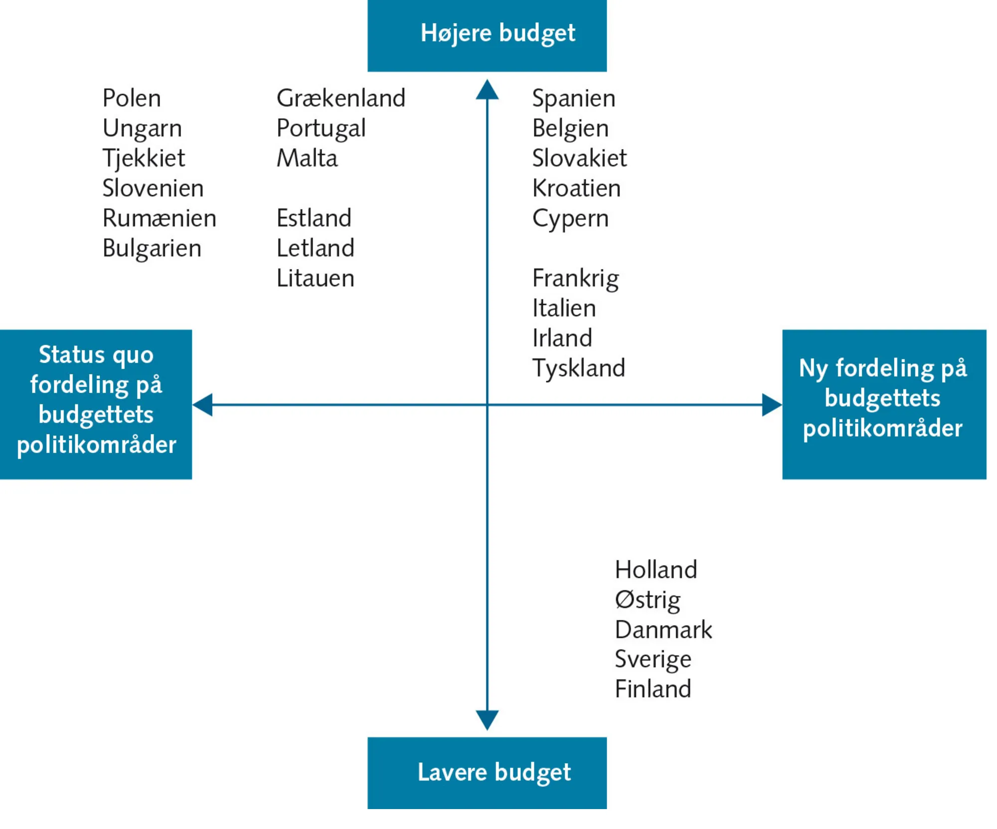 Figur 5.8: Skillelinjer mellem EU-landene vedrørende budgetrammens størrelse og fordeling