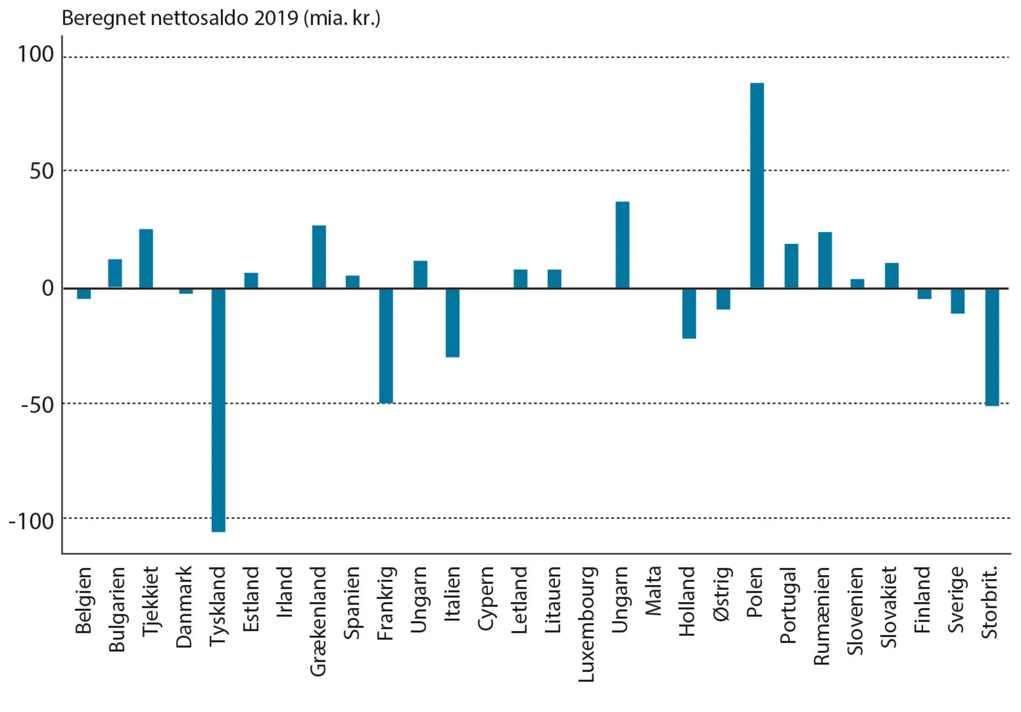 Figur 5.9: Hvem modtager og hvem betaler i EU?