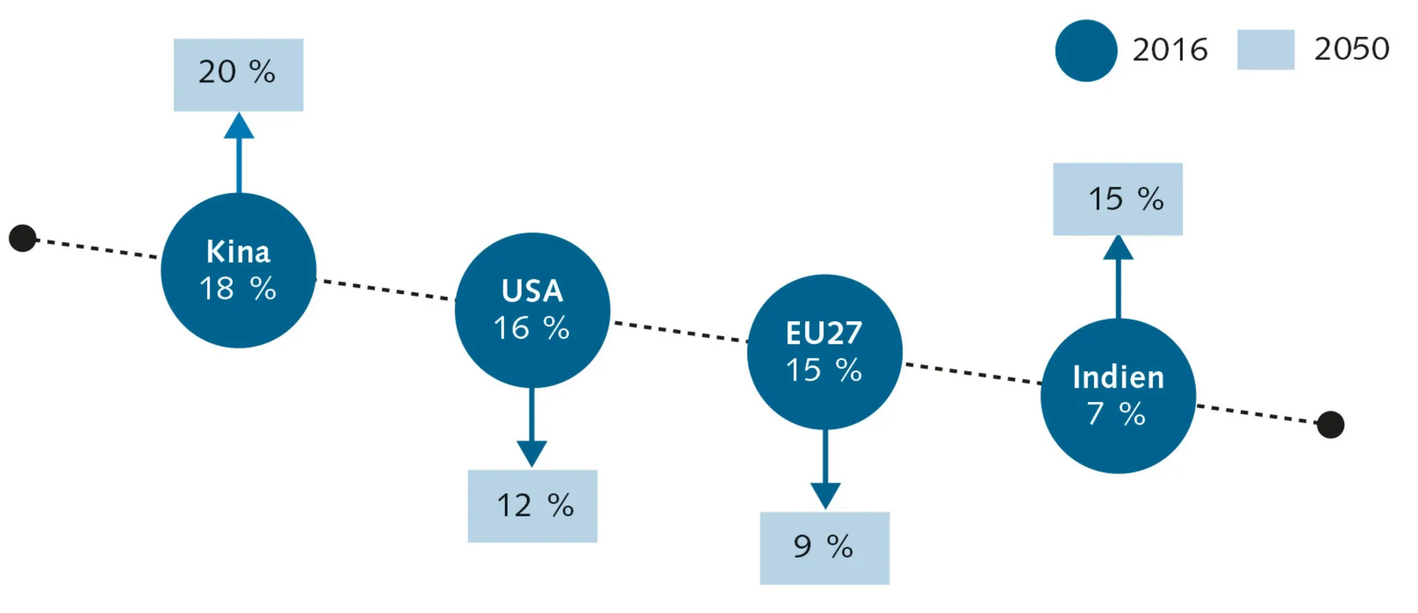 Figur 6.10: De største økonomiers andele af verdens BNP. Prognose. PPP