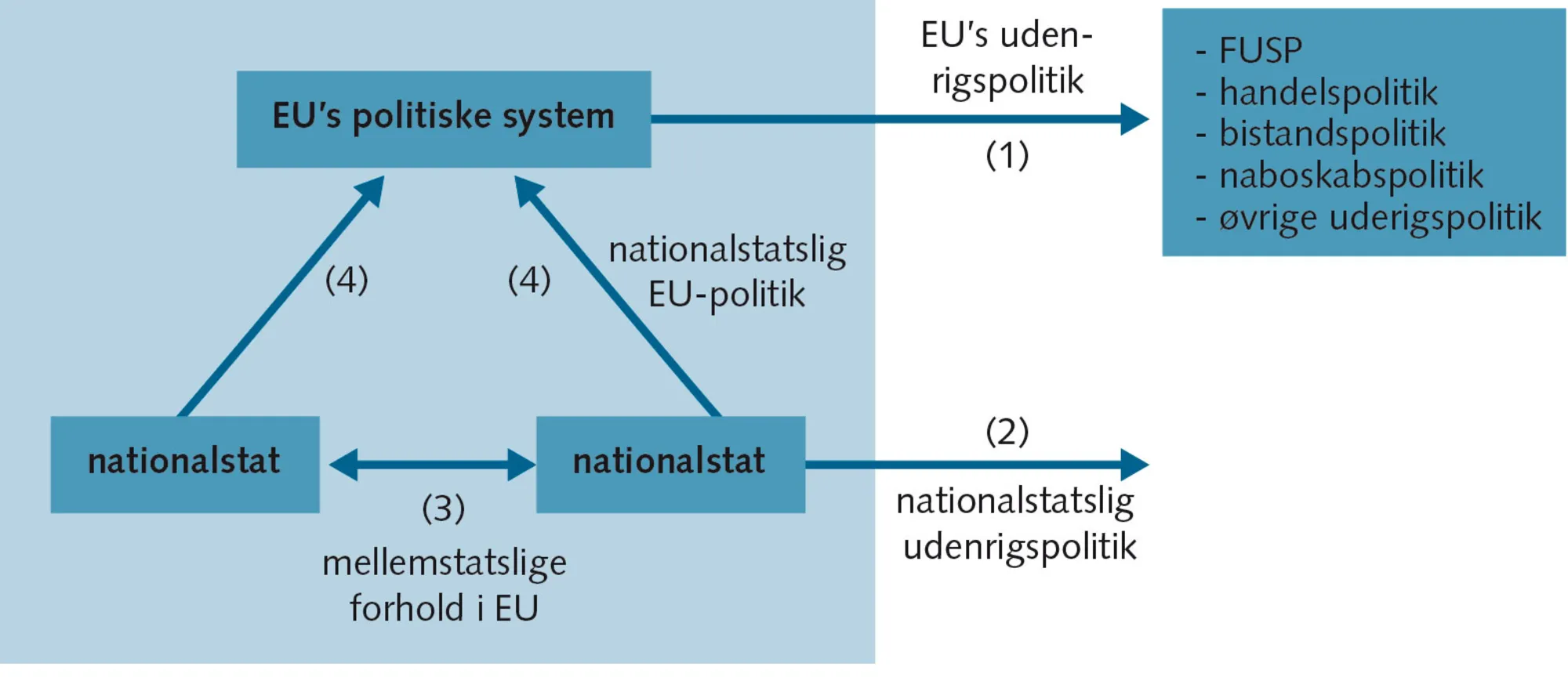 Figur 6.12: Nationalstaterne og EU's udenrigspolitik