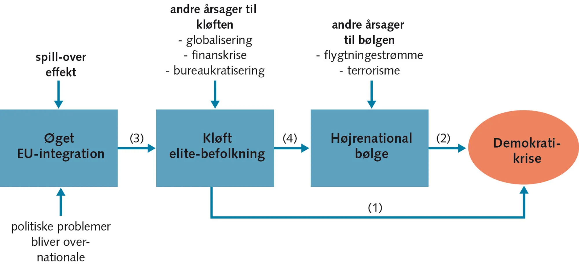 Figur 6.15: Baggrunden for EU's aktuelle demokratikrise