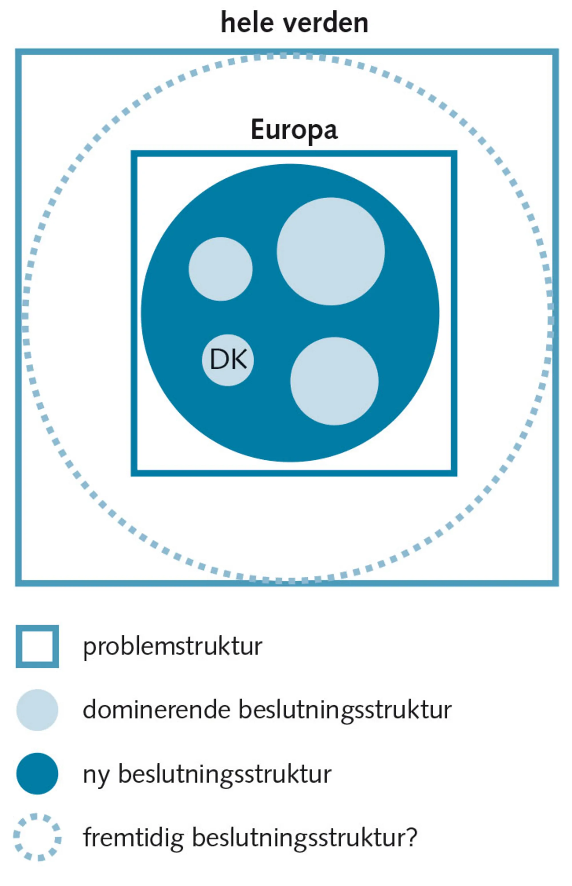 Figur 6.16: Beslutningsstruktur og problemstruktur
