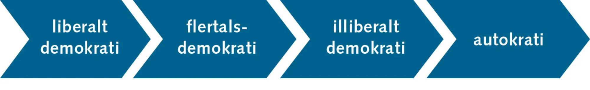 Figur 6.17: Fra demokrati til autokrati