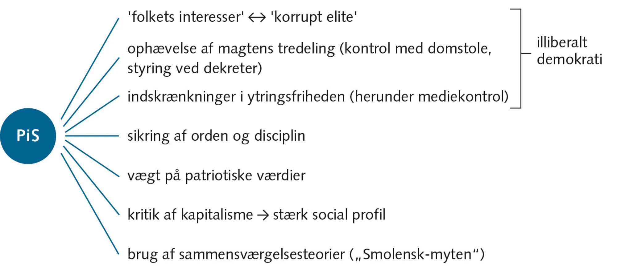 Figur 6.18: Populistiske elementer i det polske regeringsparti PiS