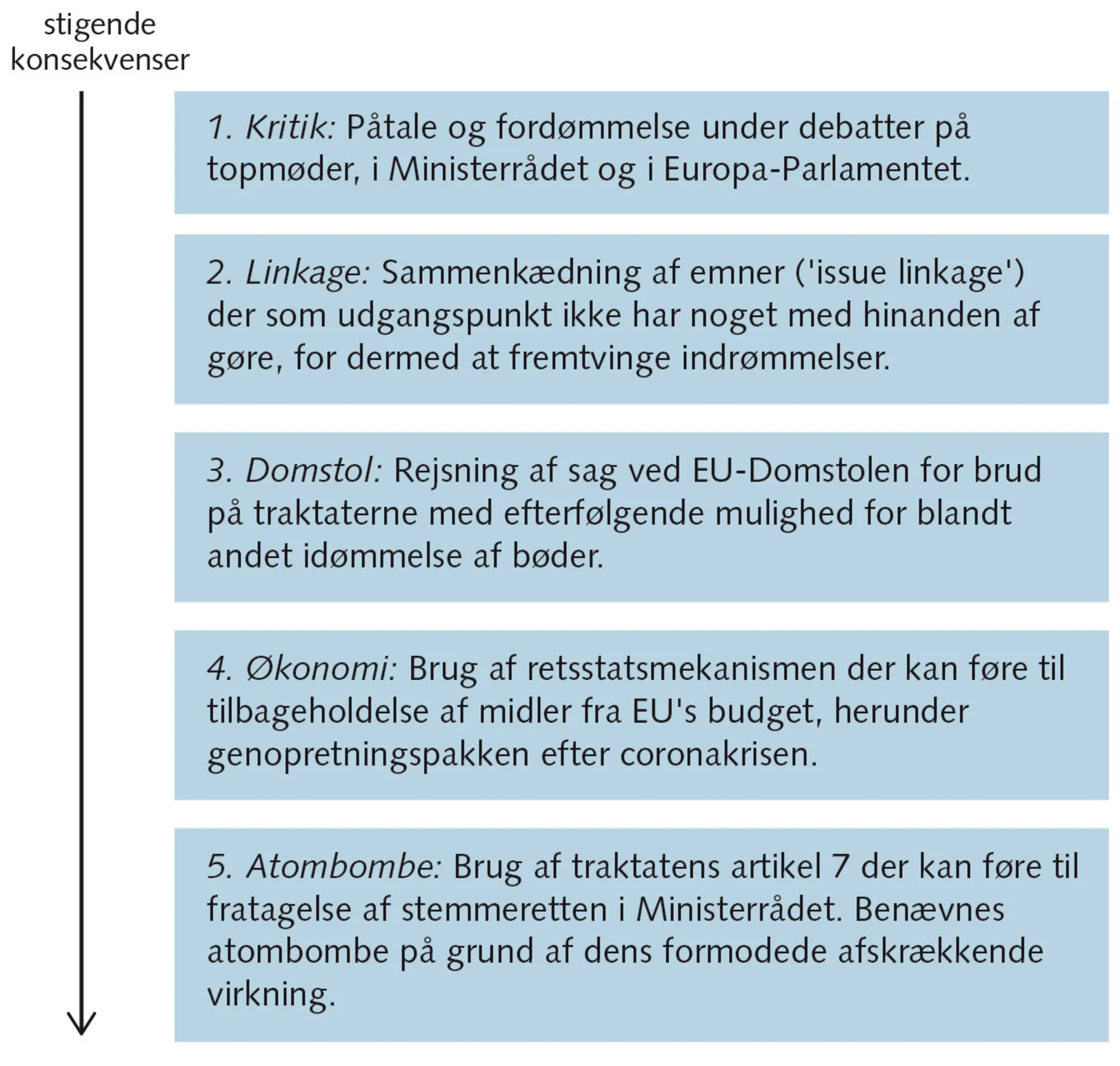 Figur 6.19: Sanktionsmuligheder over for brud på de demokratiske spilleregler