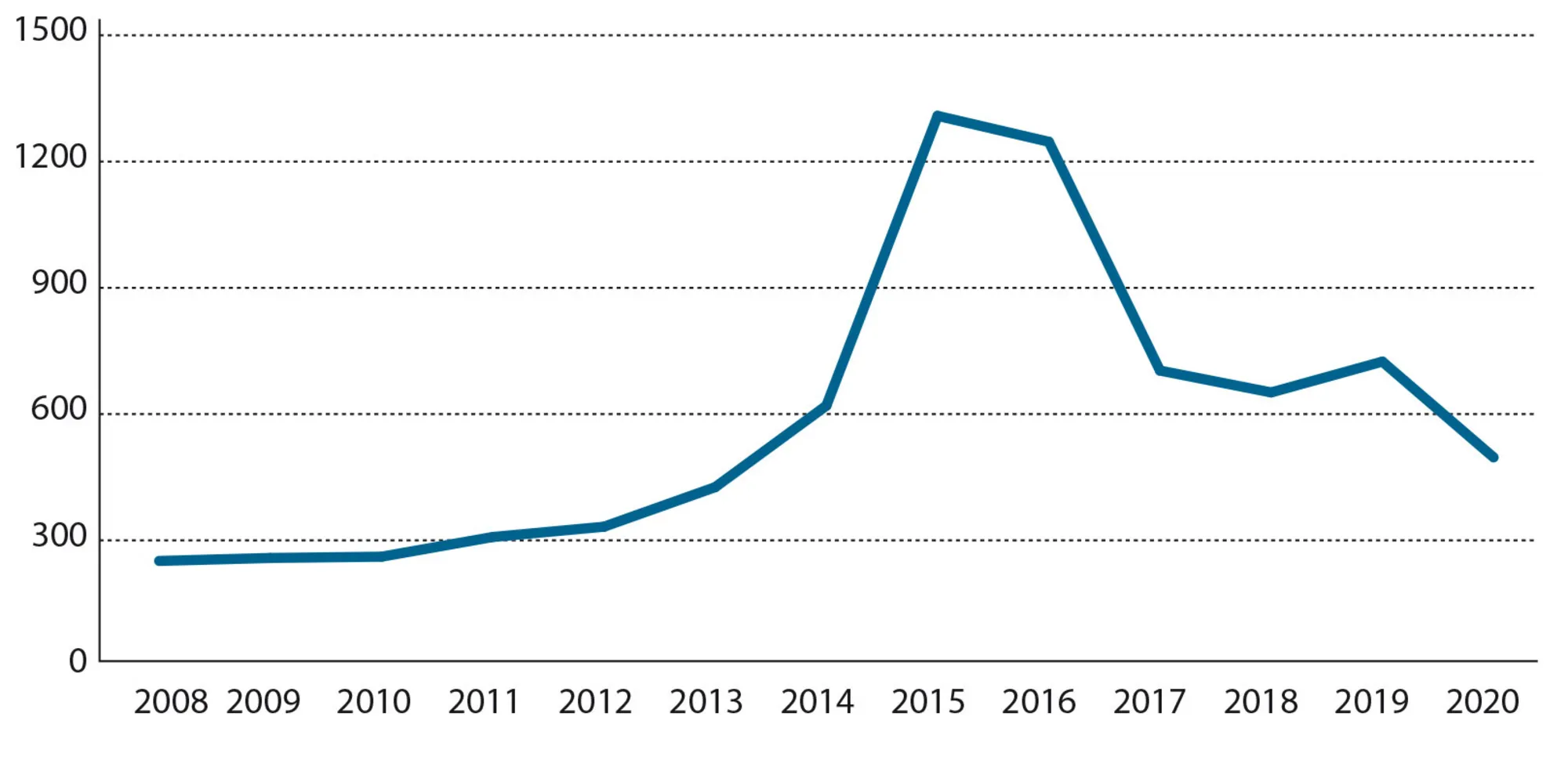 Figur 6.1: Antal asylansøgere til EU 2008-2010