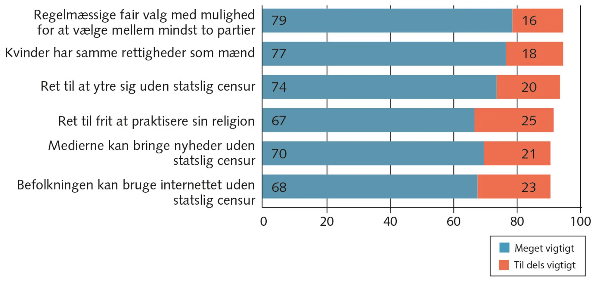 Figur 6.20: Ungarerne og demokratiet