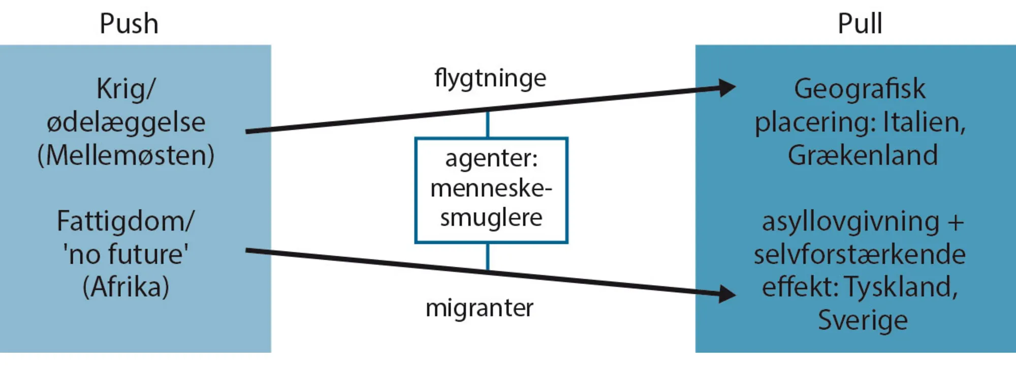 Figur 6.2: Flygtninge- og immigrantstrømmen - bestemmende faktor
