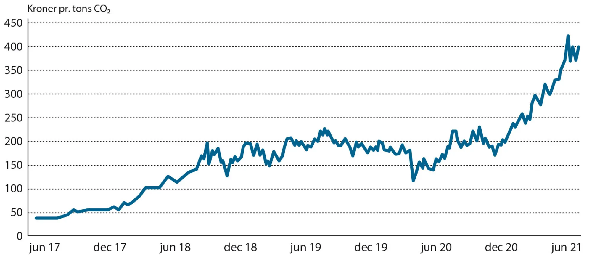 Figur 6.6: Udviklingen i kvoteprisen, 2017-2021
