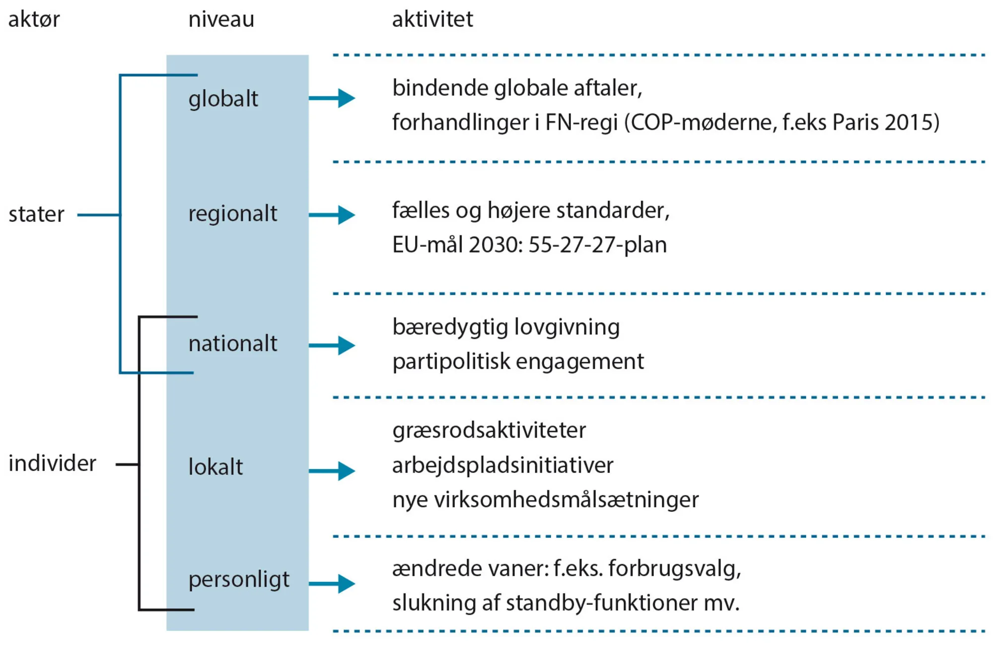 Figur 6.7: Fem niveauer indgår i kampen mod klimatruslen