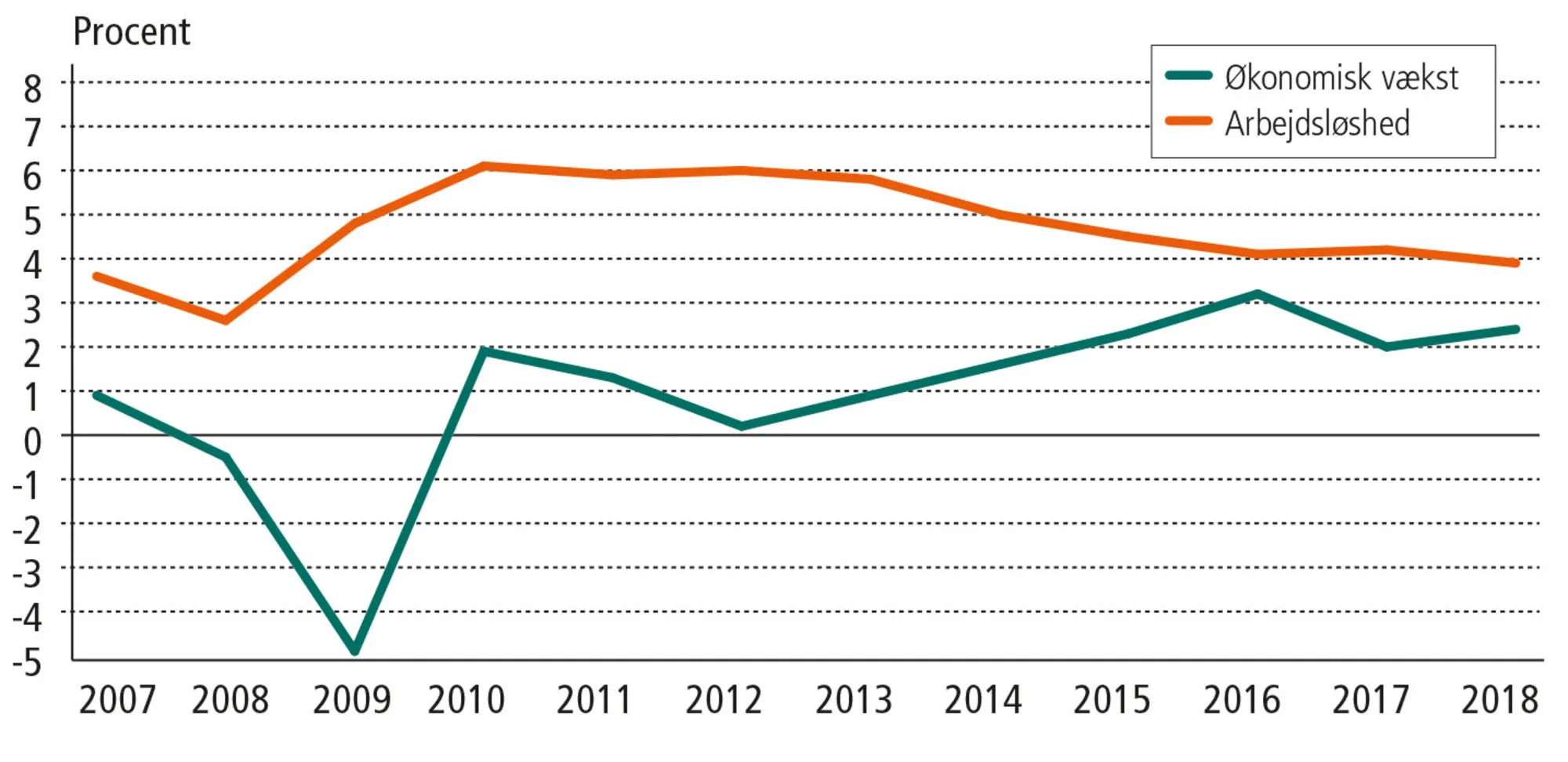 Figur 7.1: Økonomisk vækst og arbejdsløshed i Danmark 2007-2018. Procent