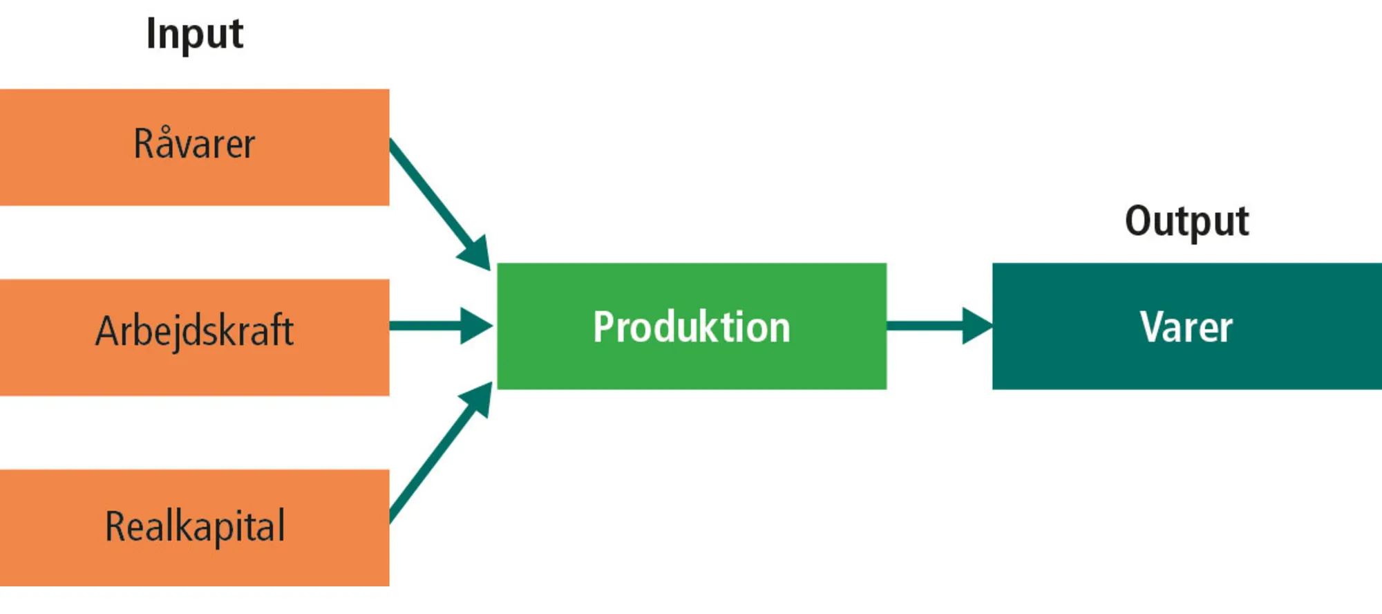 Figur 7.2: Vareproduktion