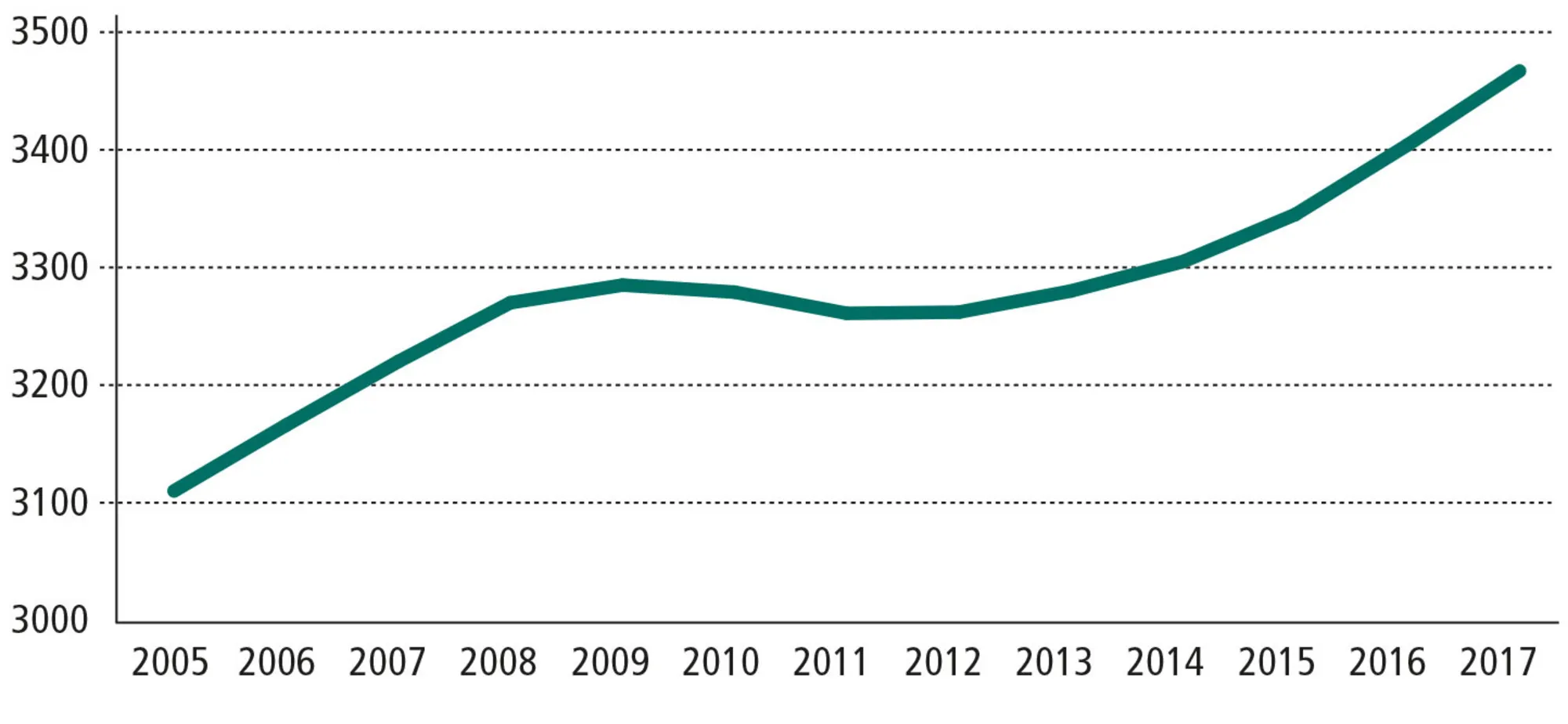 Figur 7.4: Udviklingen i kapitalapparatet i Danmark 2005-2017. Mia. kr. i 2010-priser