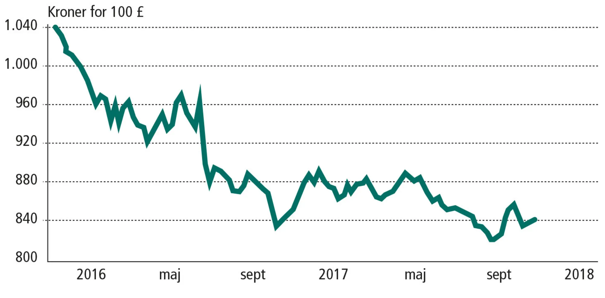 Figur 7.6: Udviklingen i det britiske punds kurs i forhold til danske kroner 2015-2017. Målt i krone