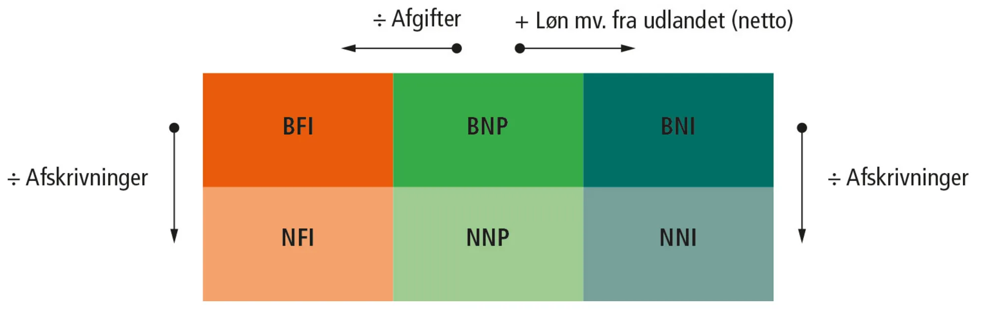 Figur 7.7: Hvordan bevæger man sig rundt i velstandsmålene?