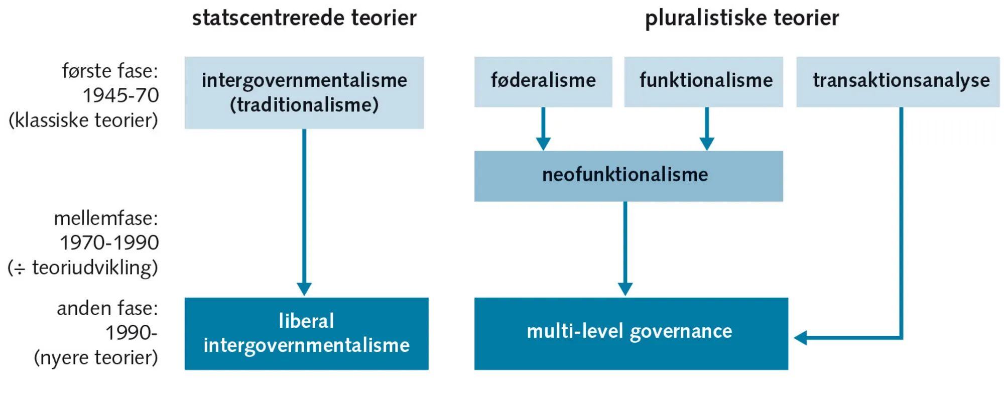 Figur 7.1: Integrationsteoriernes udvikling