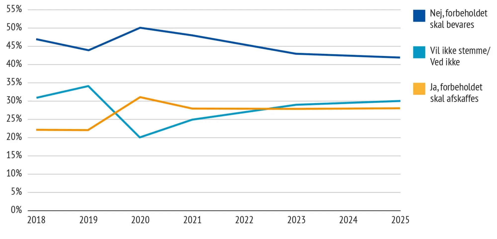 Figur 7.2 Danskernes holdning til det retlige forbehold 2018-2025