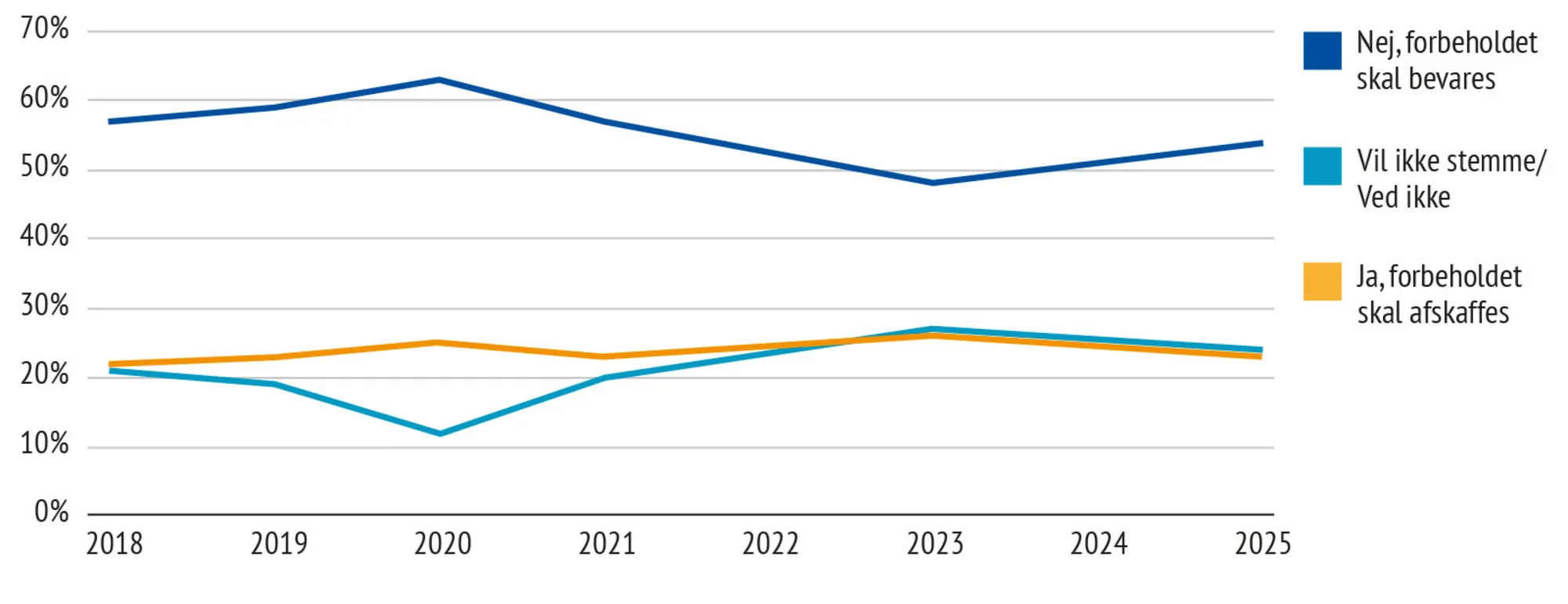 Figur 7.3 Danskernes holdning til euro-forbeholdet 2018-2025
