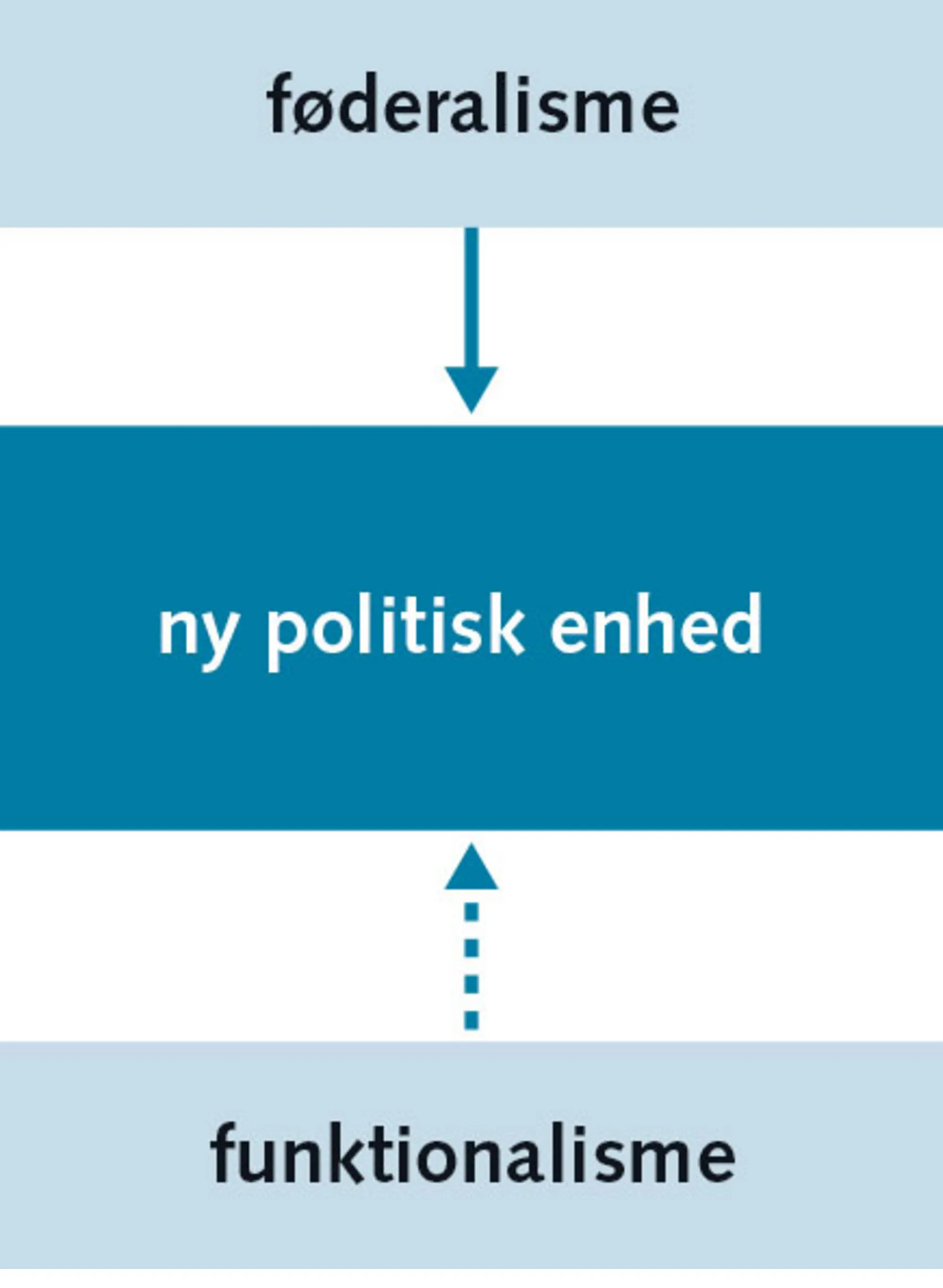 Figur 7.3: Integration fra oven og fra neden