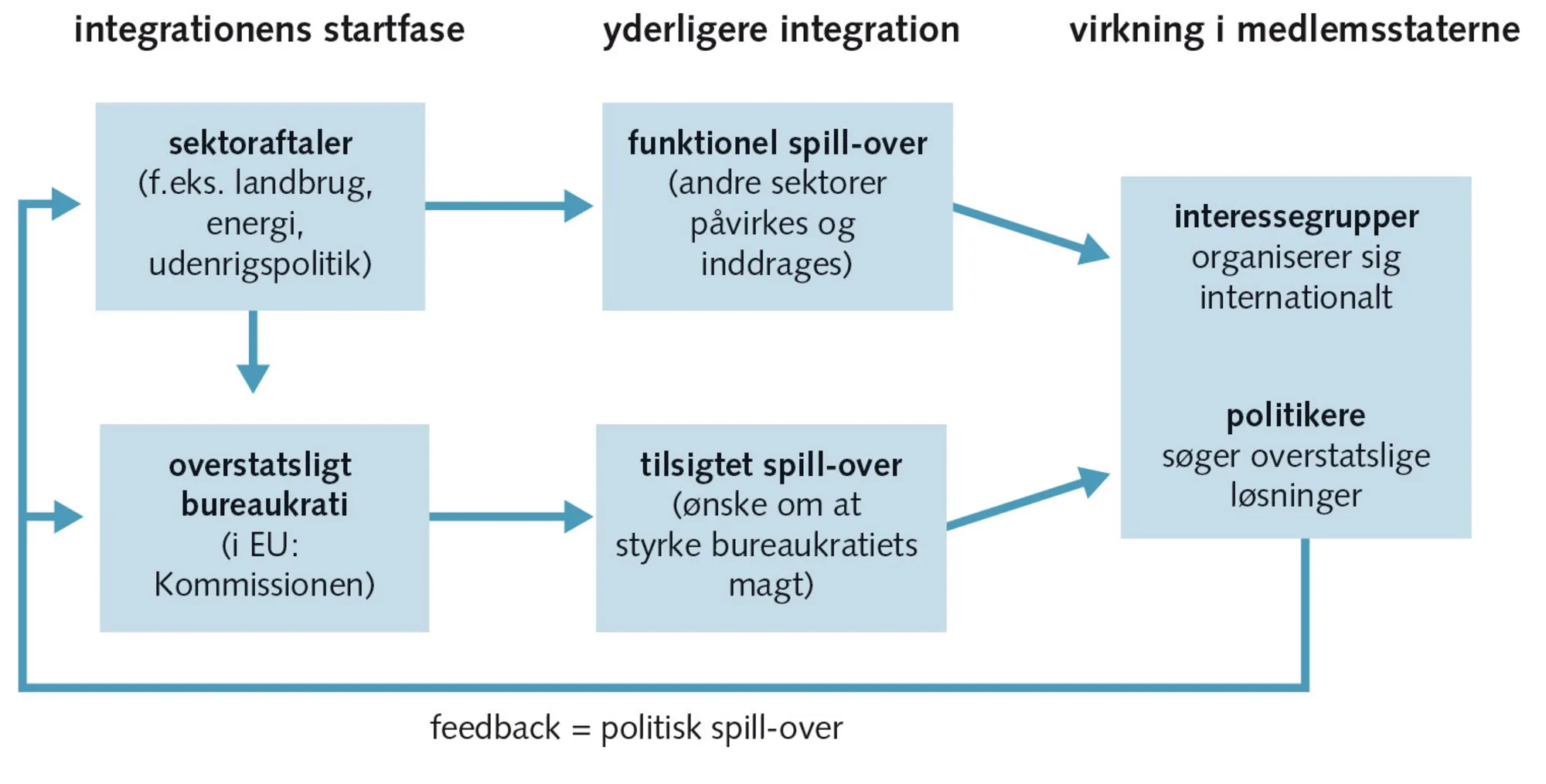 Figur 7.4: Neofunktionalistisk integrationsteori